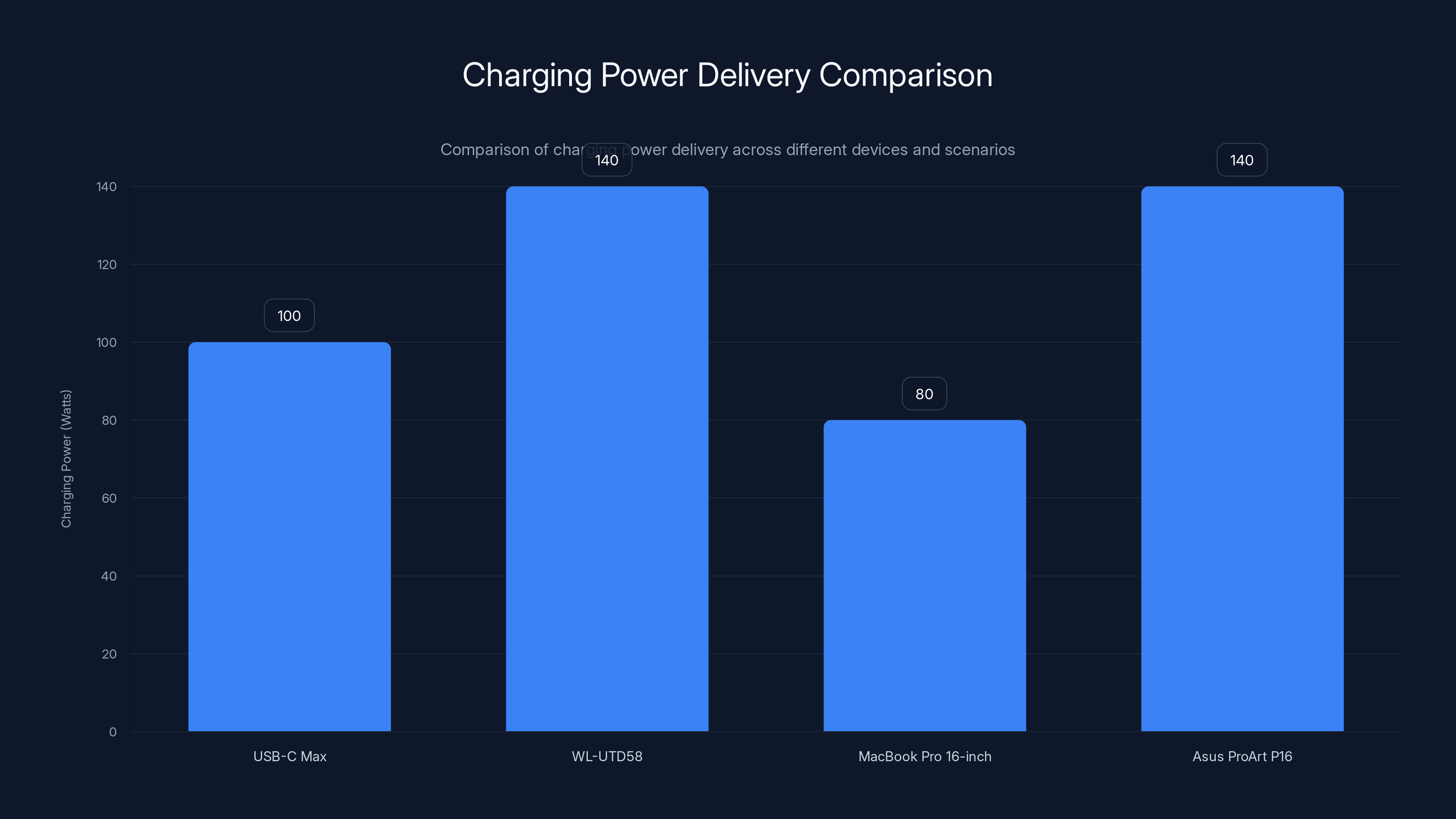 Charging Power Delivery Comparison