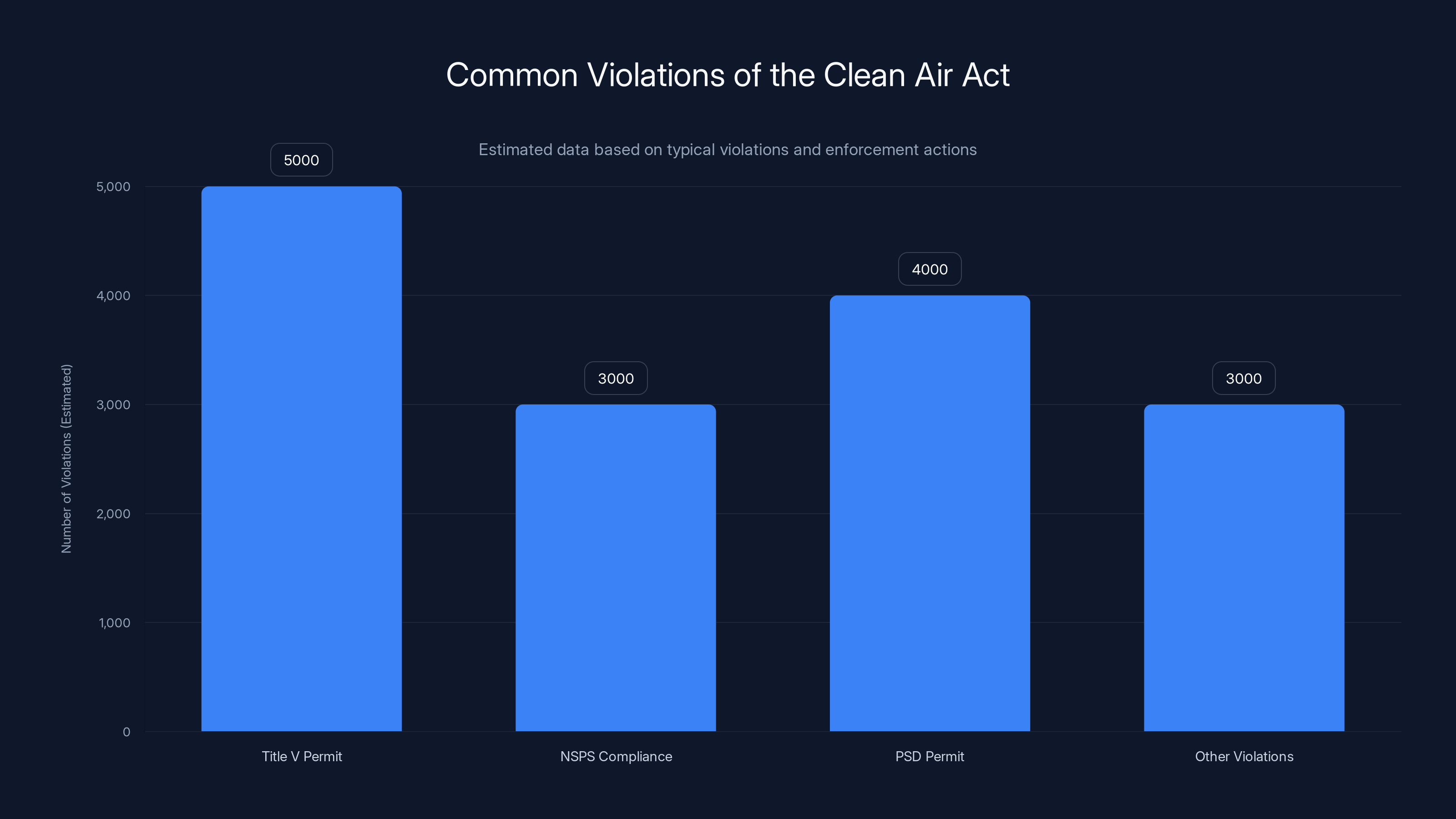 Common Violations of the Clean Air Act