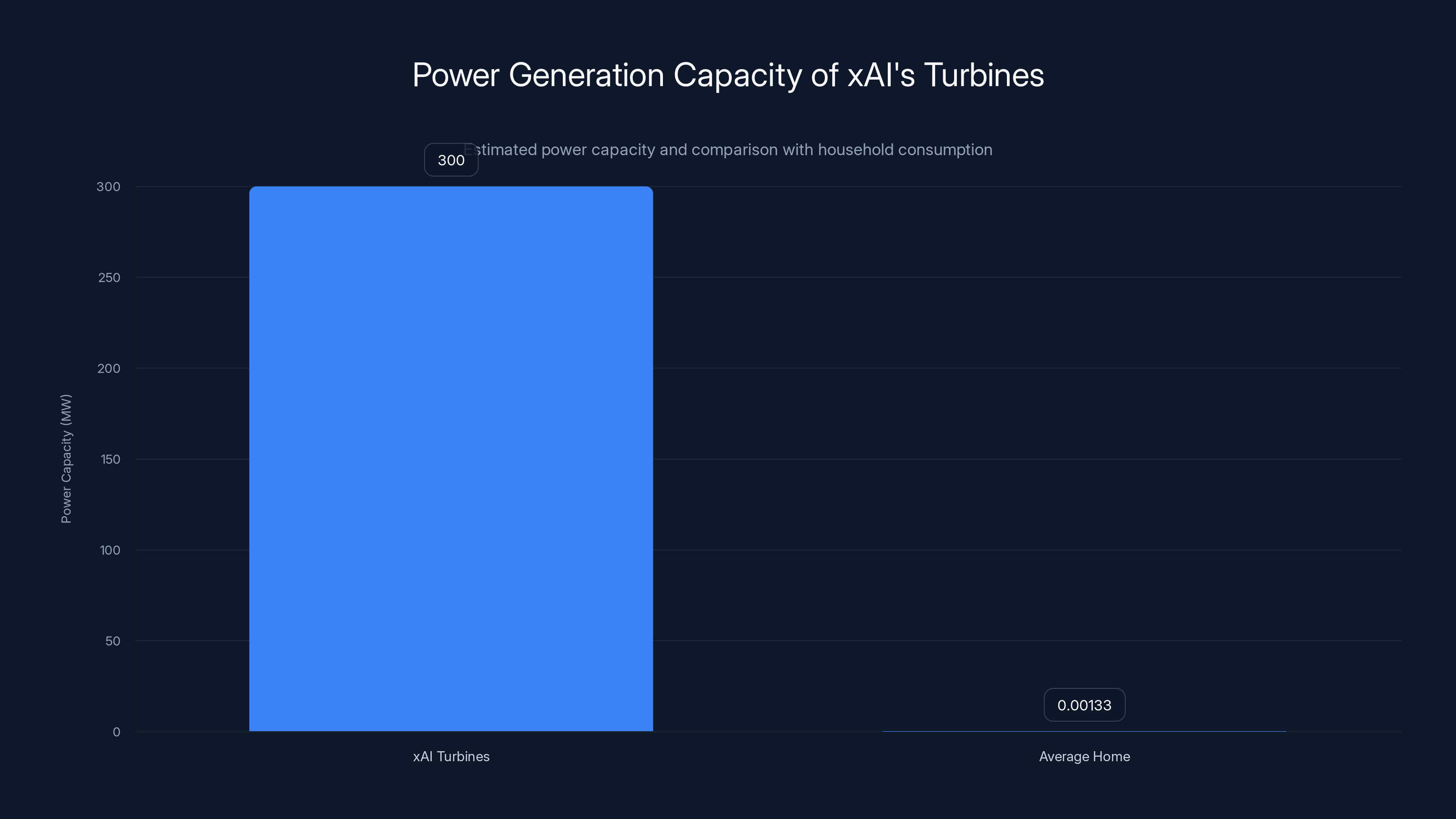 Power Generation Capacity of xAI's Turbines
