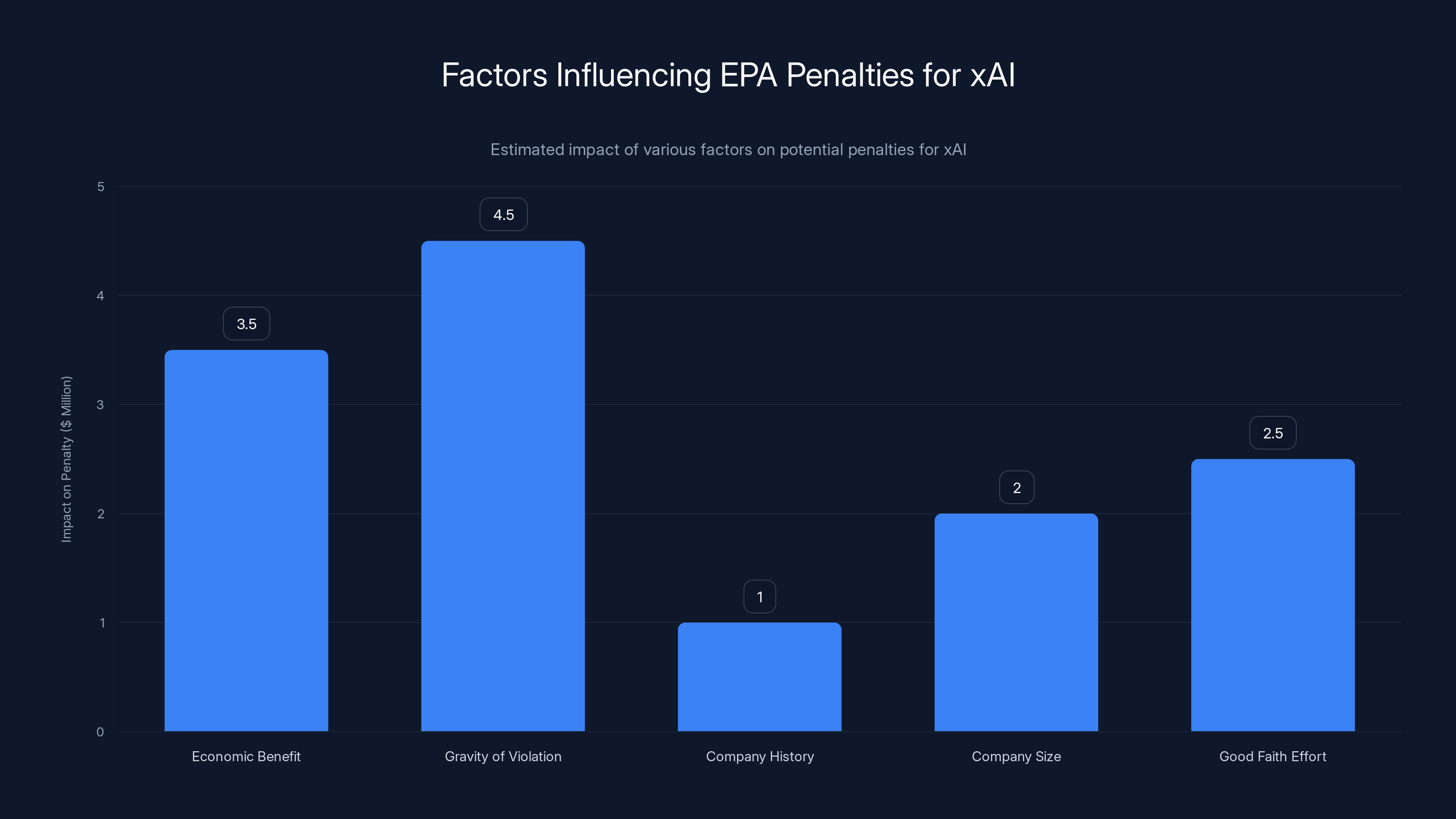 Factors Influencing EPA Penalties for xAI