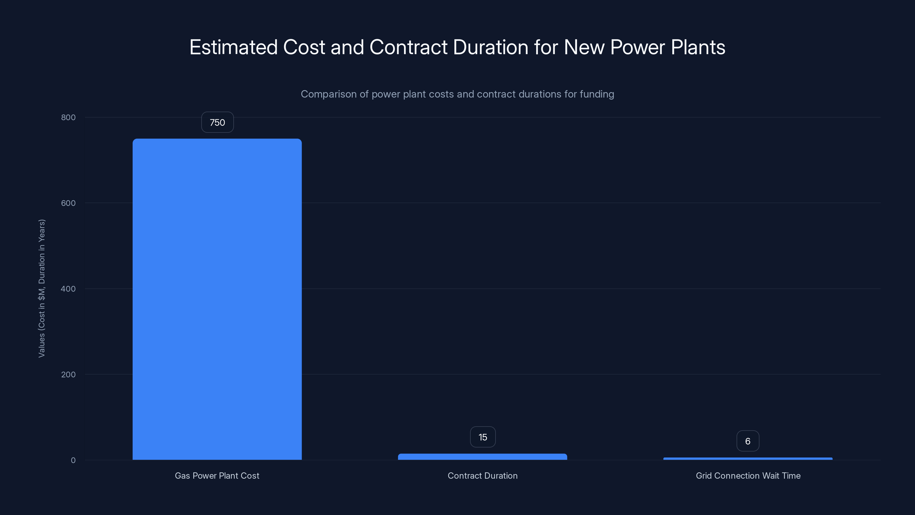 Estimated Cost and Contract Duration for New Power Plants
