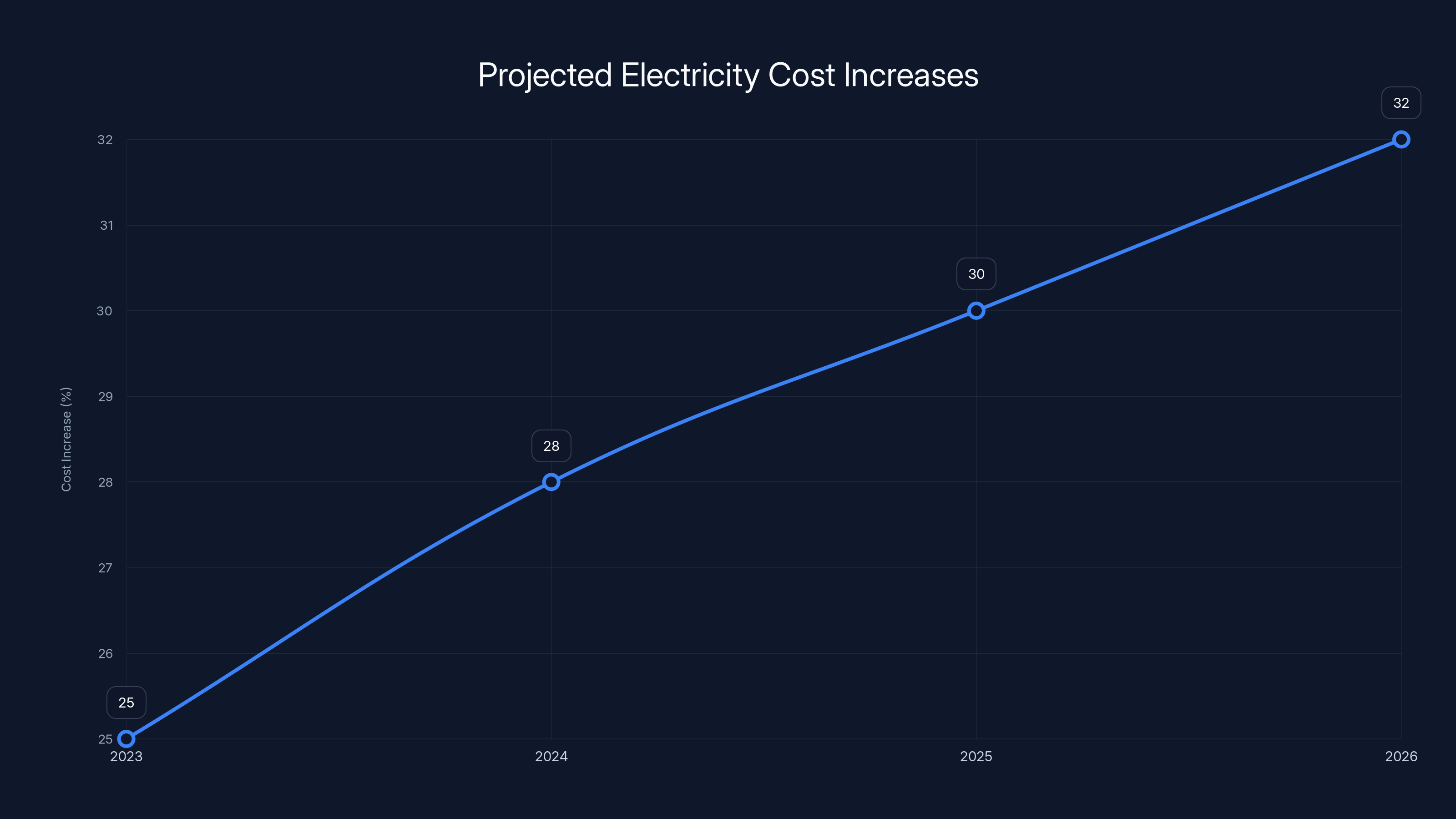 Projected Electricity Cost Increases