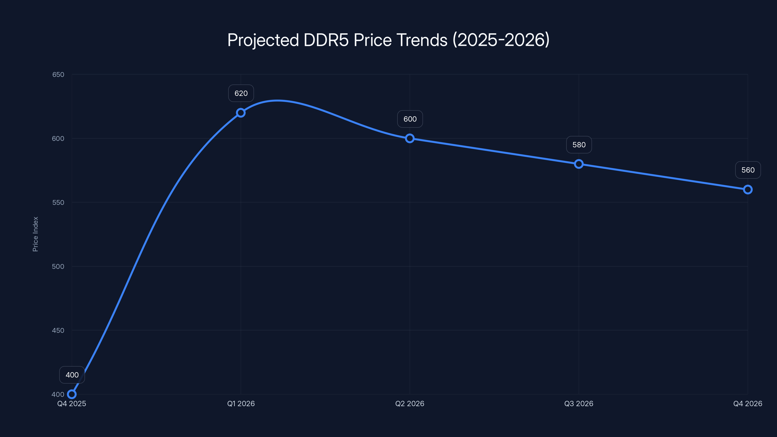 Projected DDR5 Price Trends (2025-2026)