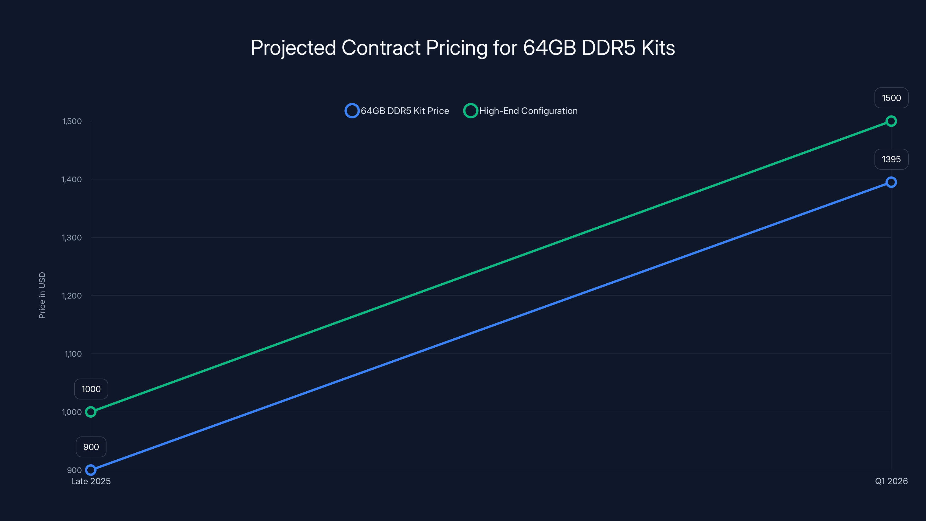 Projected Contract Pricing for 64GB DDR5 Kits