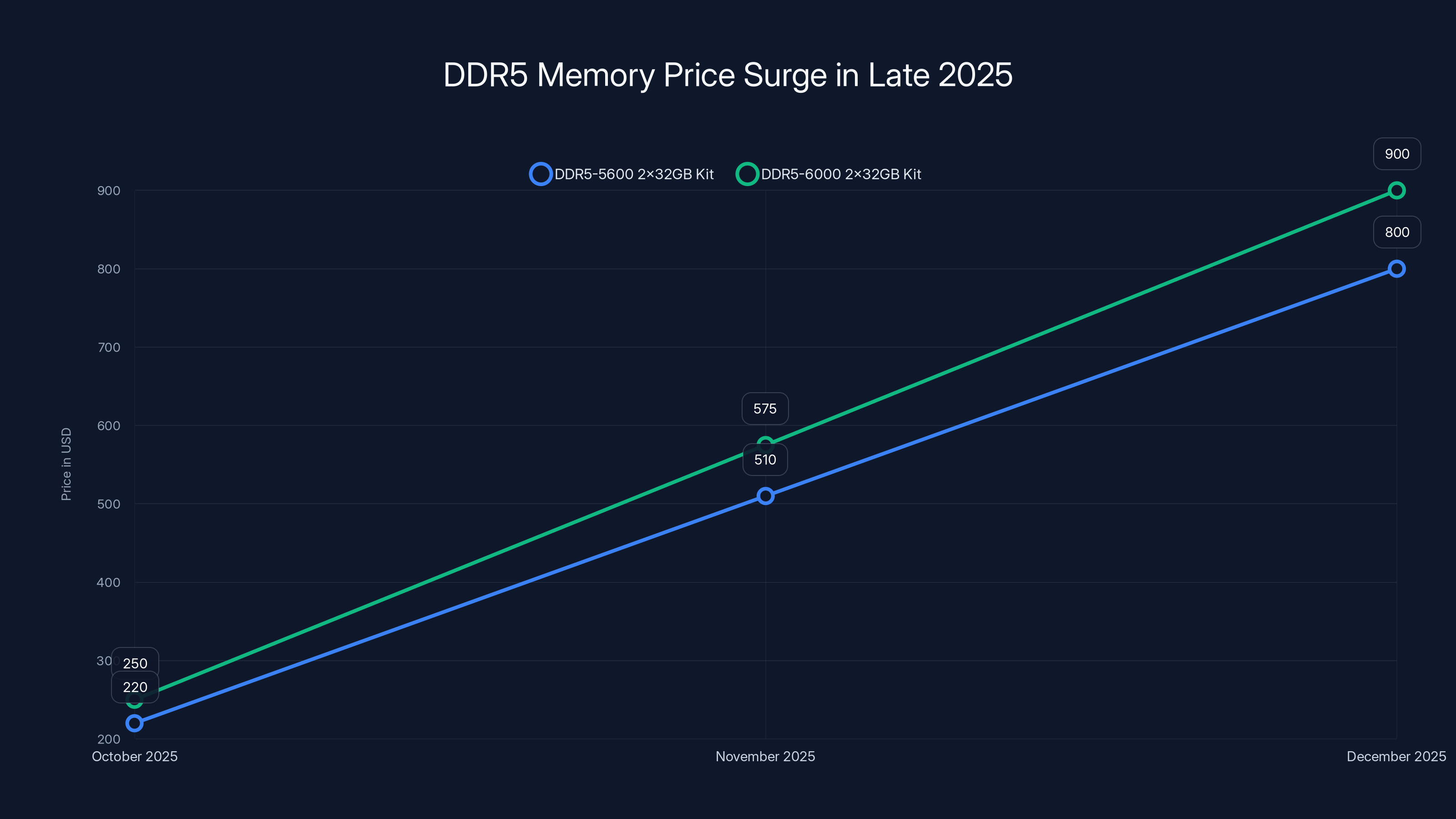 DDR5 Memory Price Surge in Late 2025