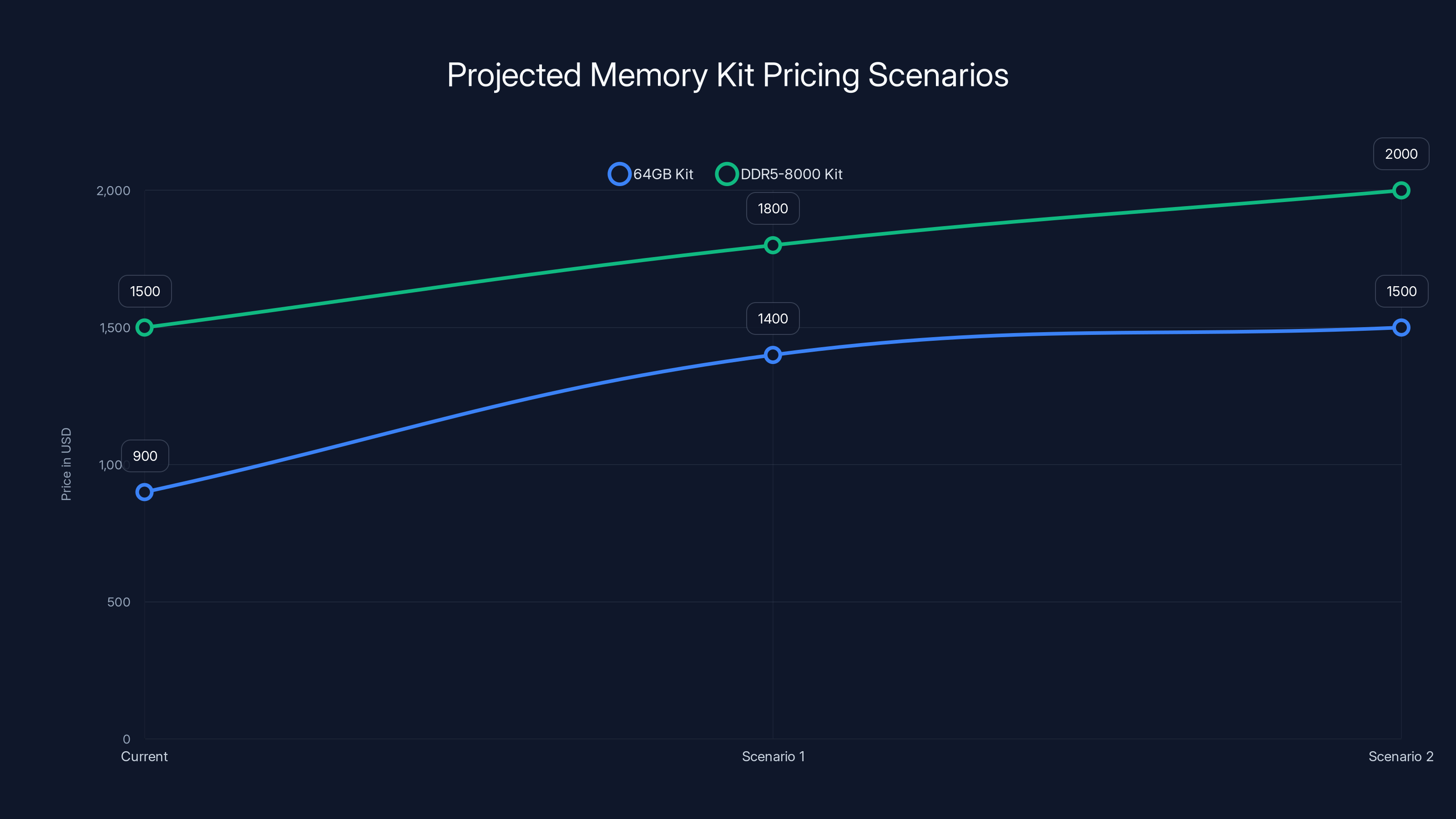 Projected Memory Kit Pricing Scenarios
