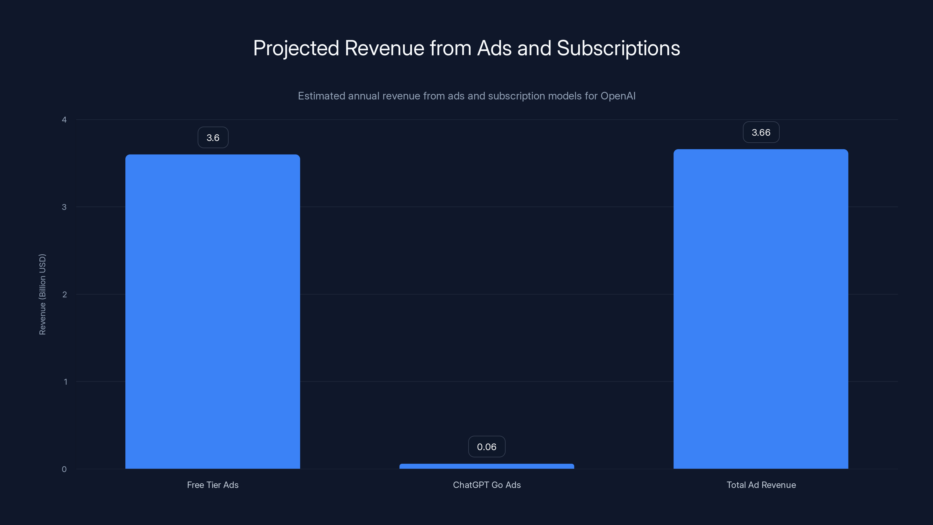 Projected Revenue from Ads and Subscriptions