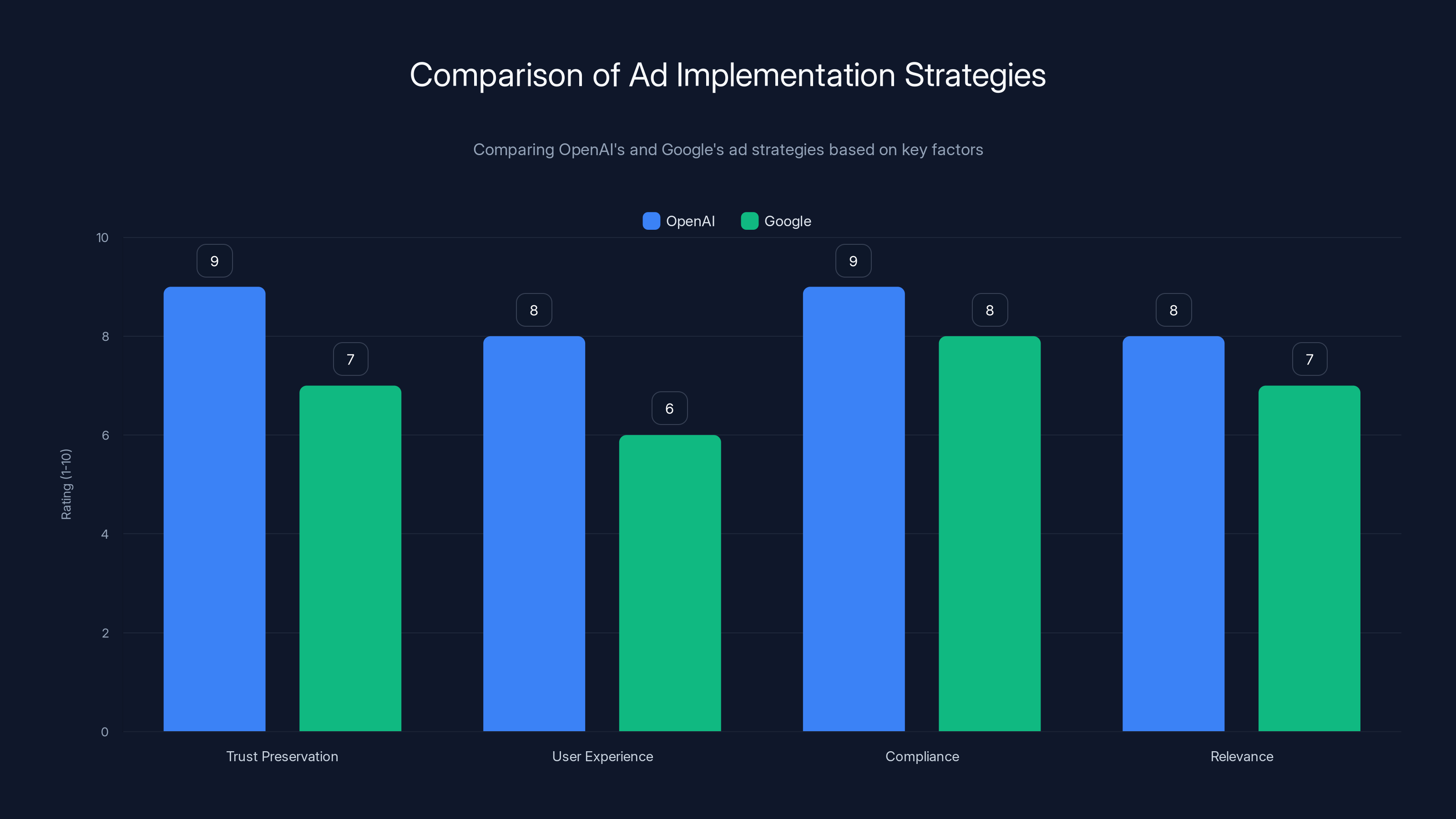 Comparison of Ad Implementation Strategies