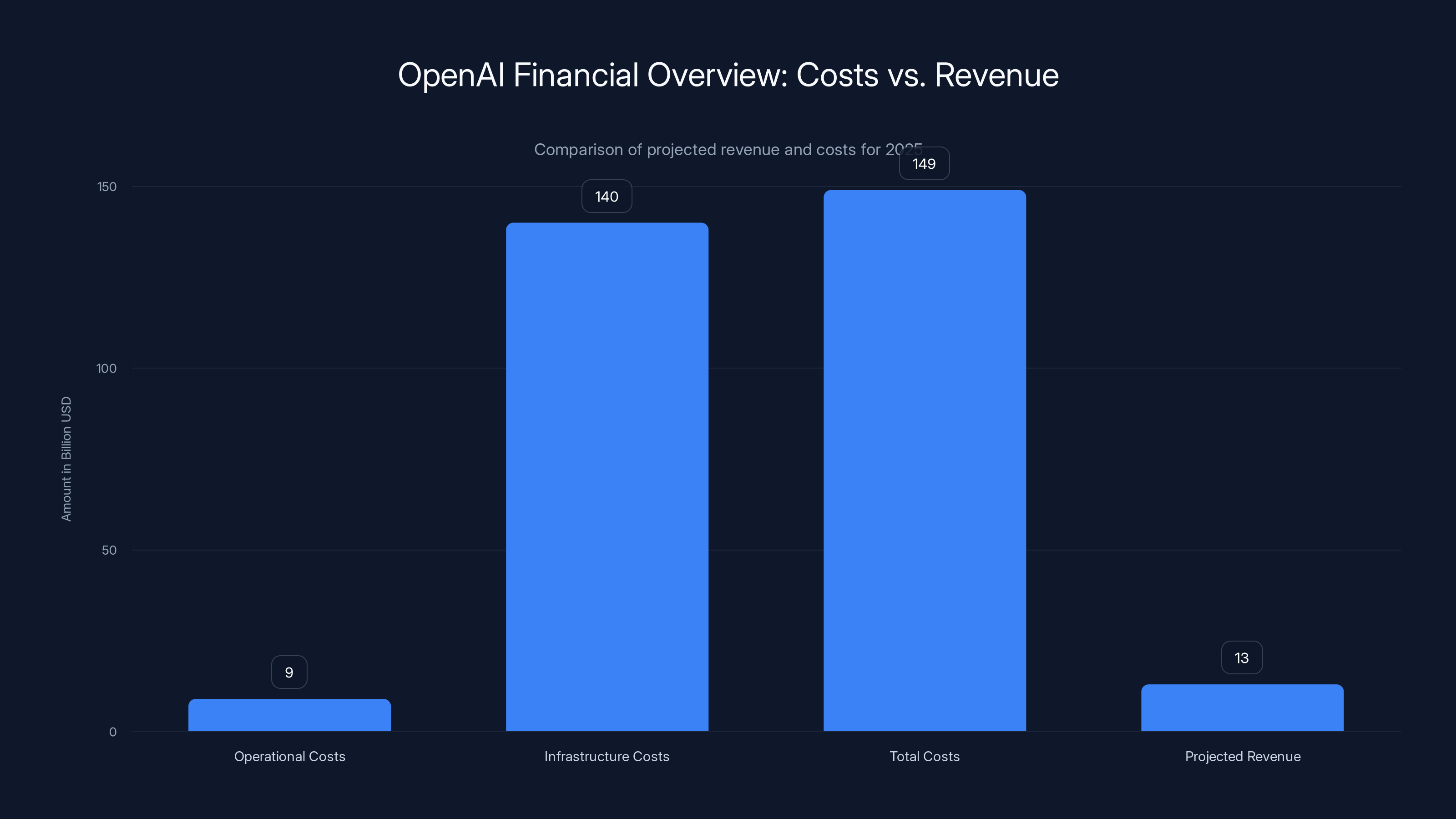 OpenAI Financial Overview: Costs vs. Revenue