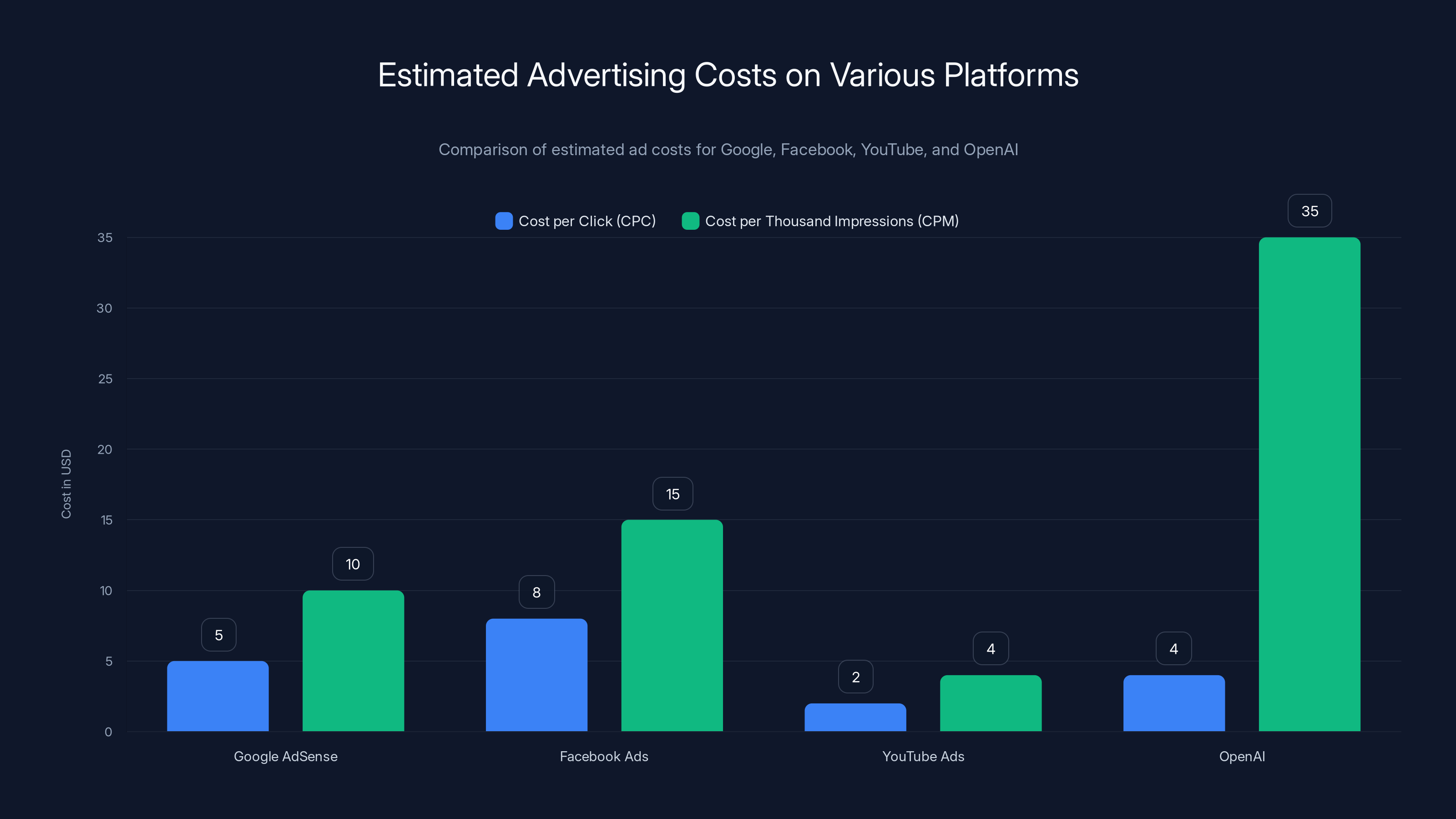 Estimated Advertising Costs on Various Platforms