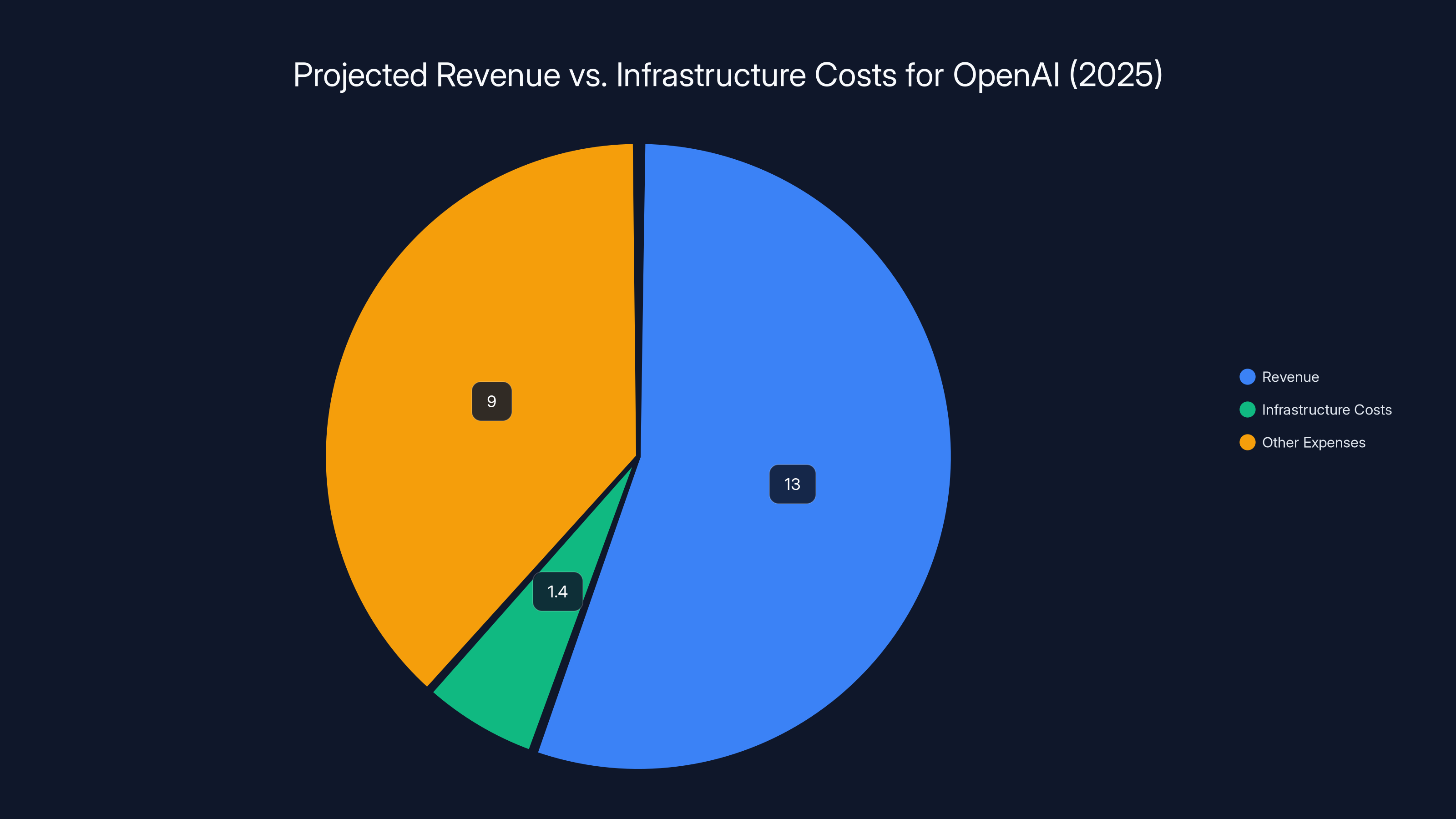 Projected Revenue vs. Infrastructure Costs for OpenAI (2025)