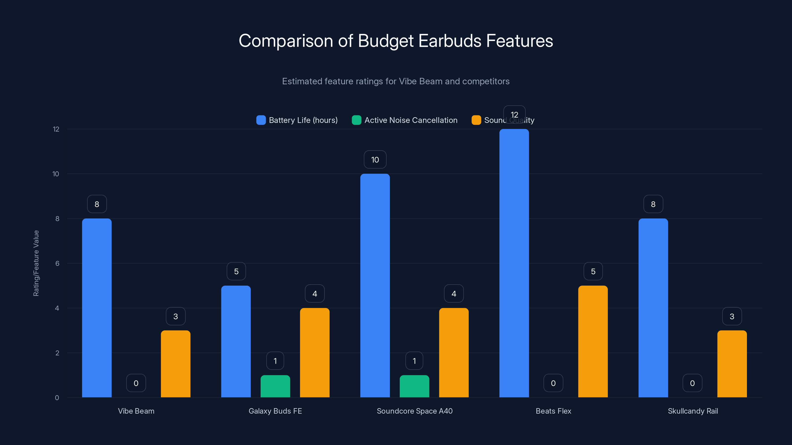 Comparison of Budget Earbuds Features