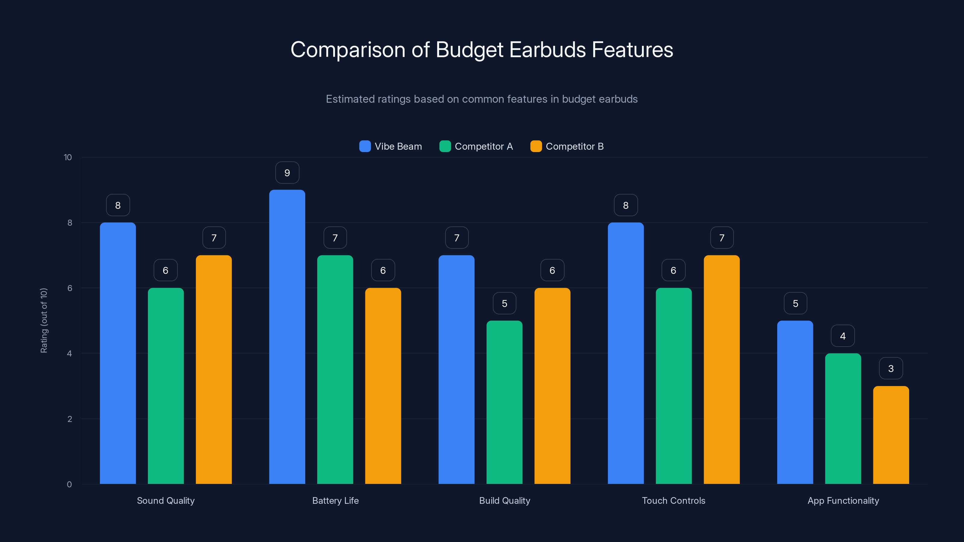 Comparison of Budget Earbuds Features