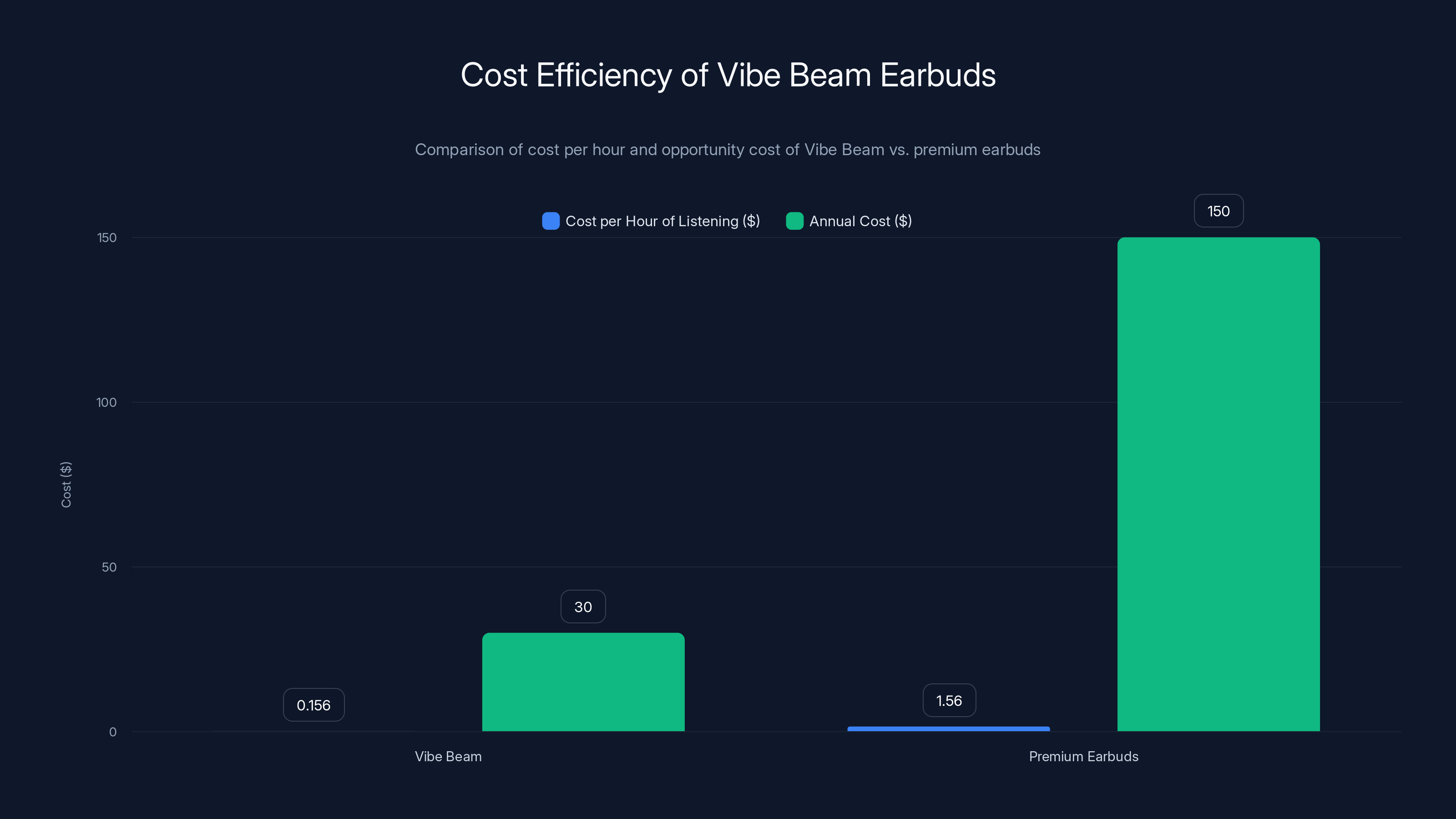 Cost Efficiency of Vibe Beam Earbuds