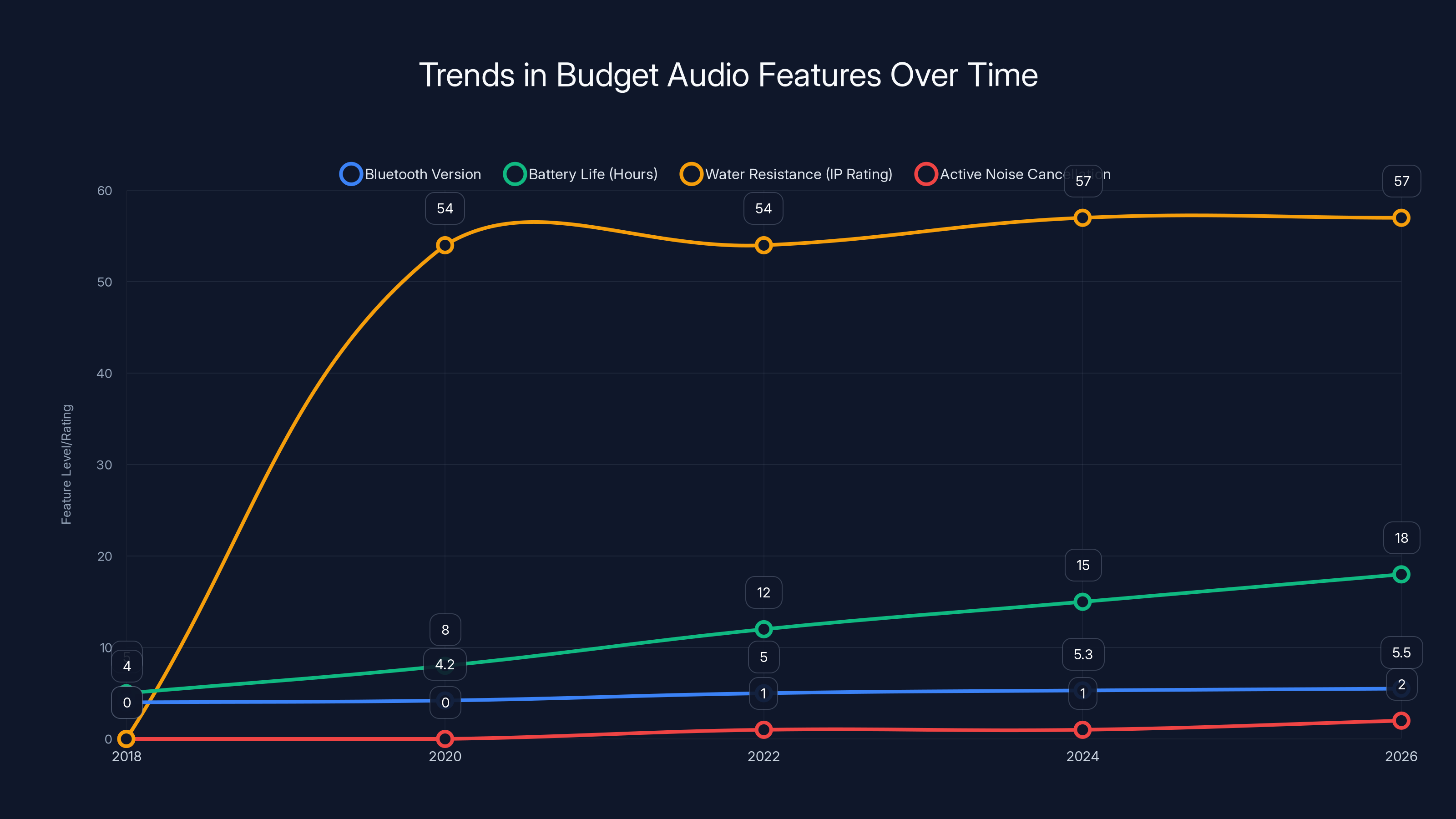 Trends in Budget Audio Features Over Time