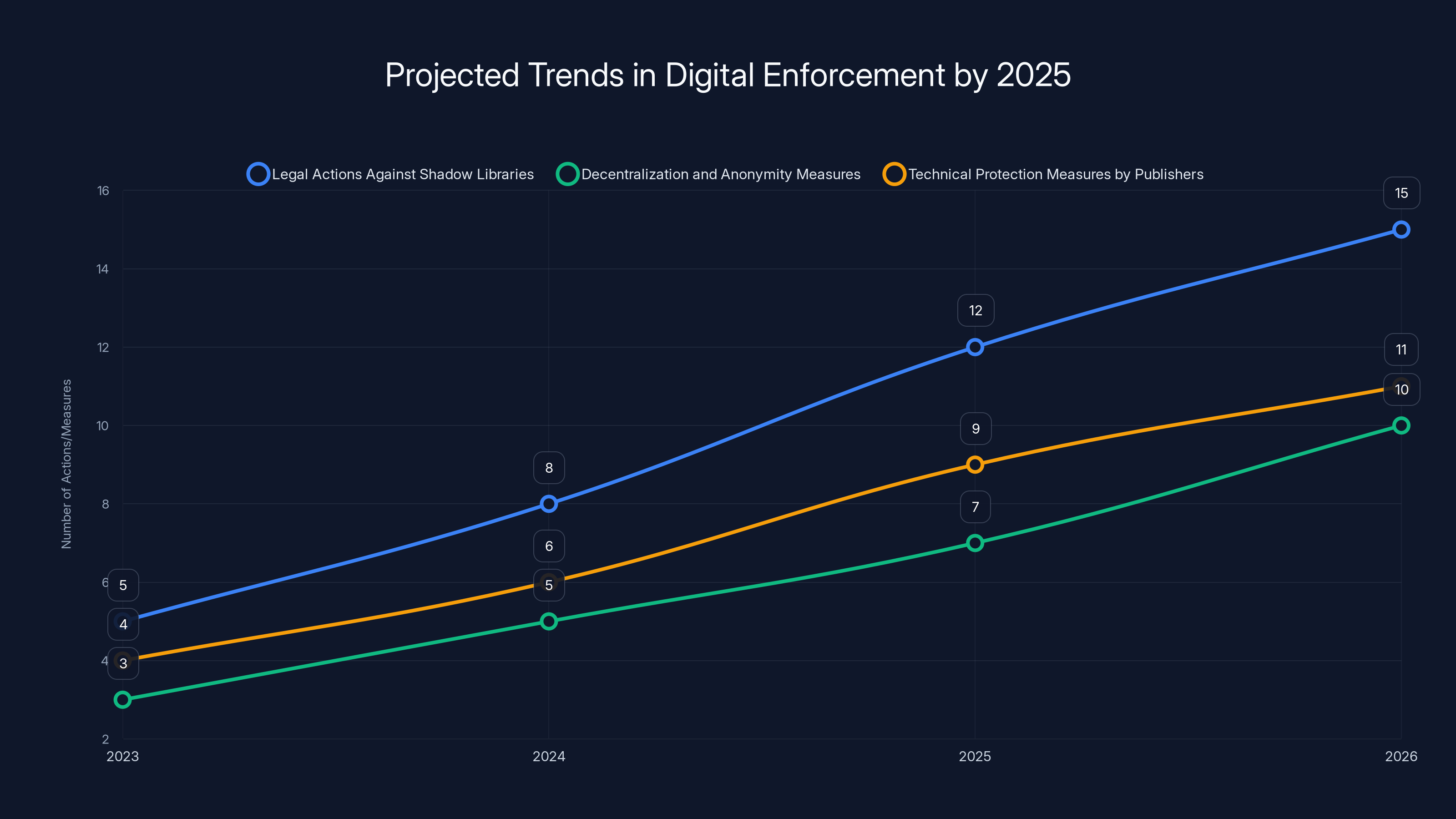 Projected Trends in Digital Enforcement by 2025