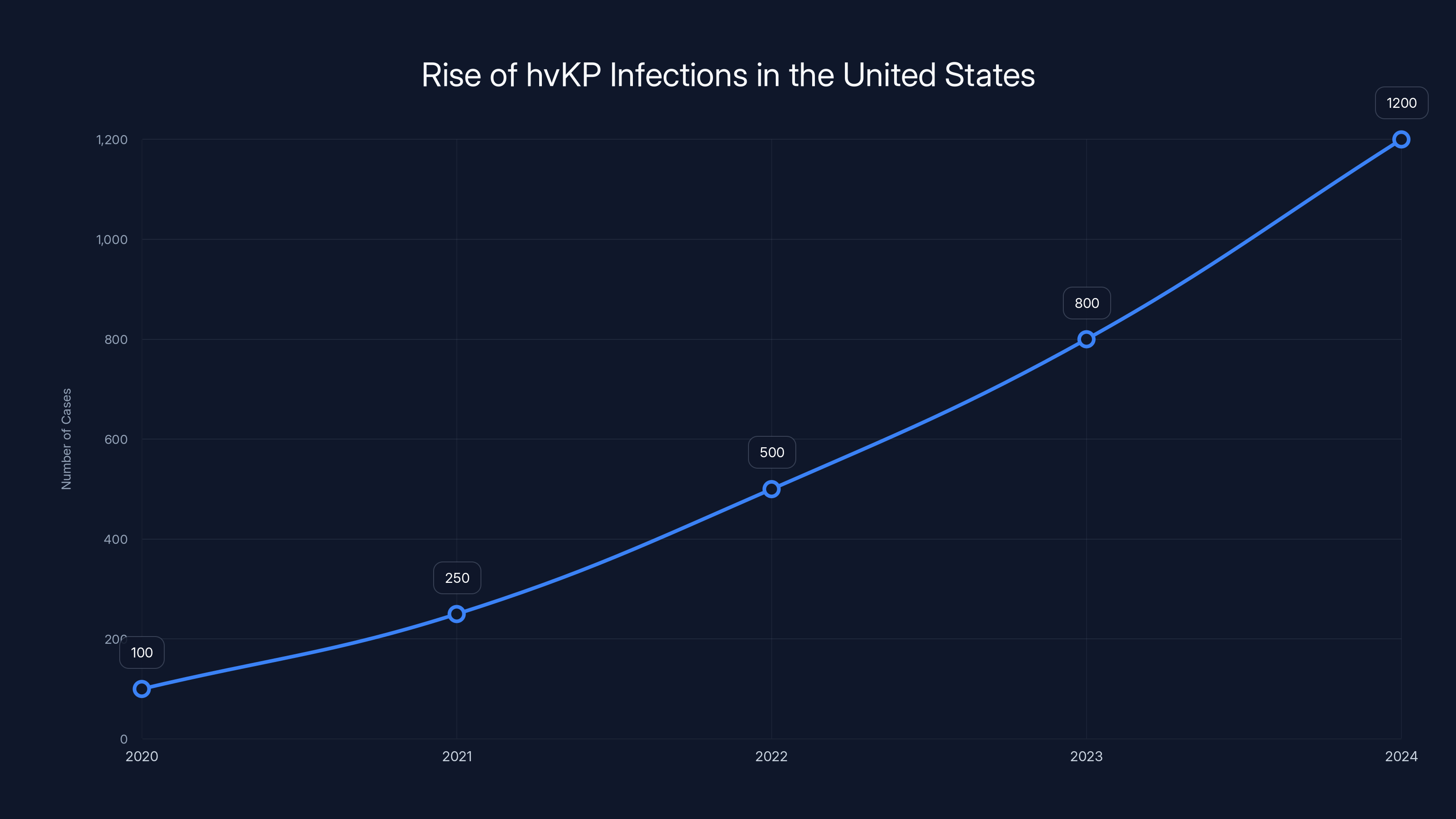Rise of hvKP Infections in the United States