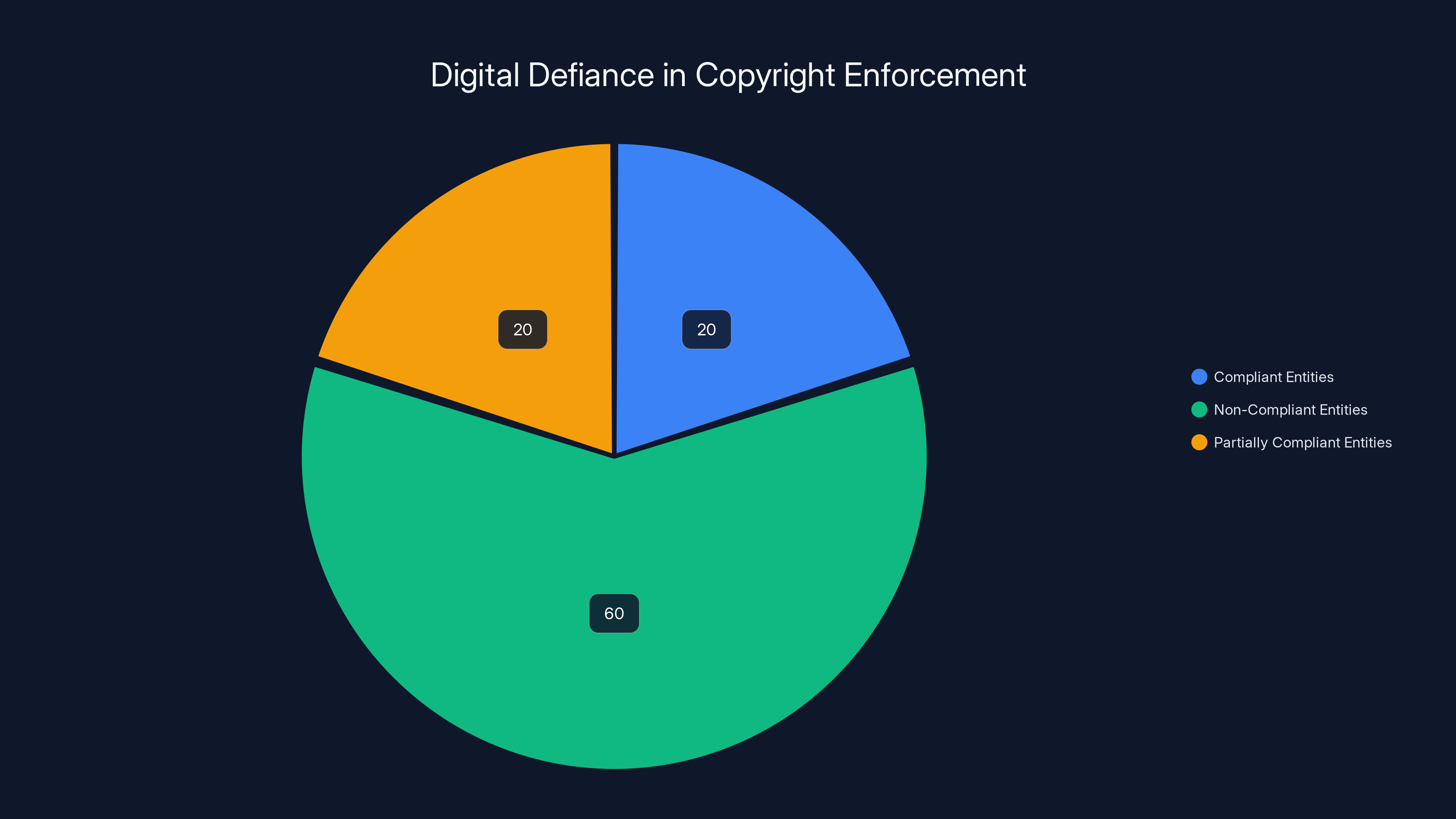 Digital Defiance in Copyright Enforcement