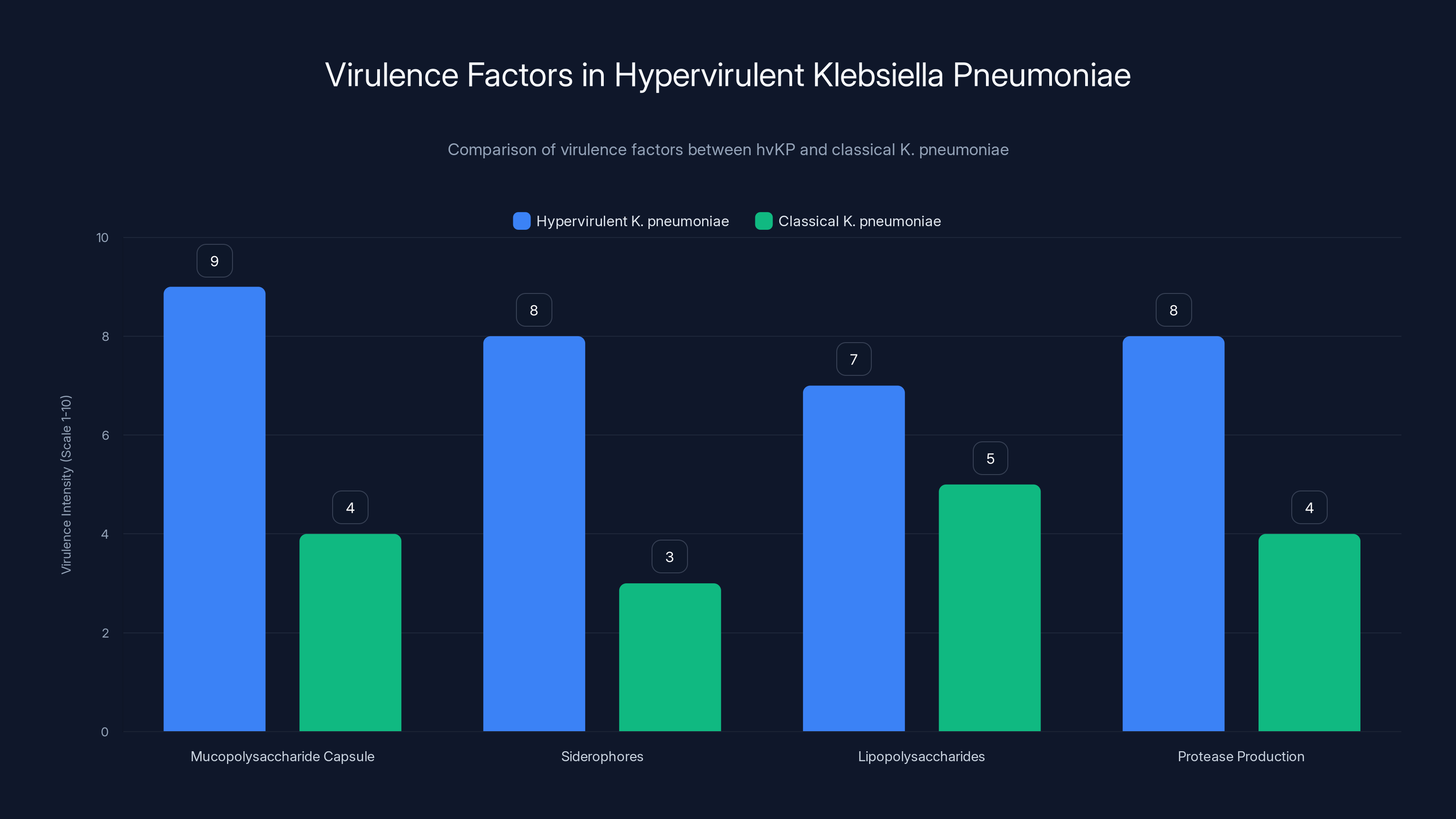 Virulence Factors in Hypervirulent Klebsiella Pneumoniae