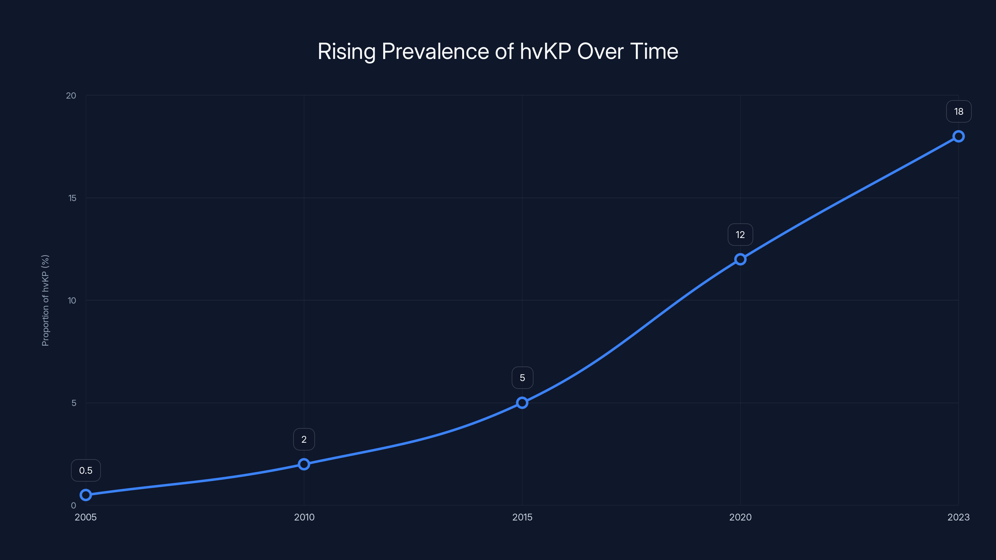 Rising Prevalence of hvKP Over Time