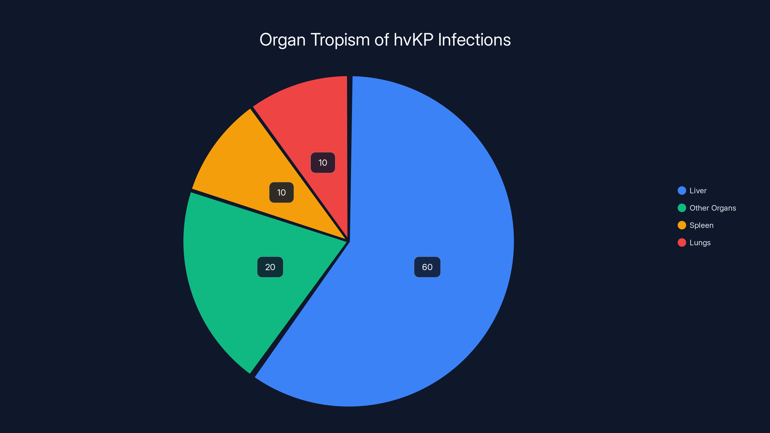 Organ Tropism of hvKP Infections