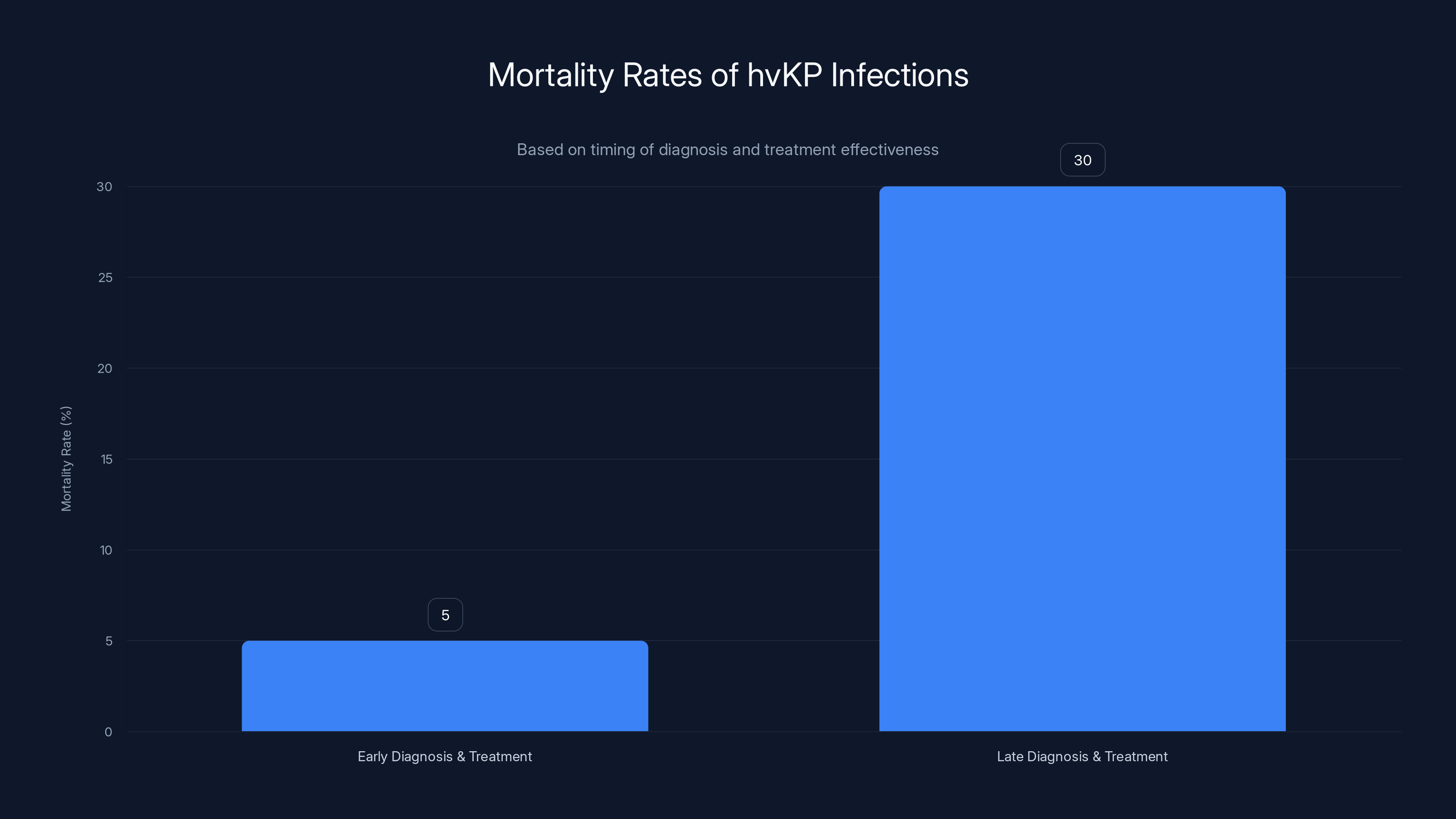 Mortality Rates of hvKP Infections