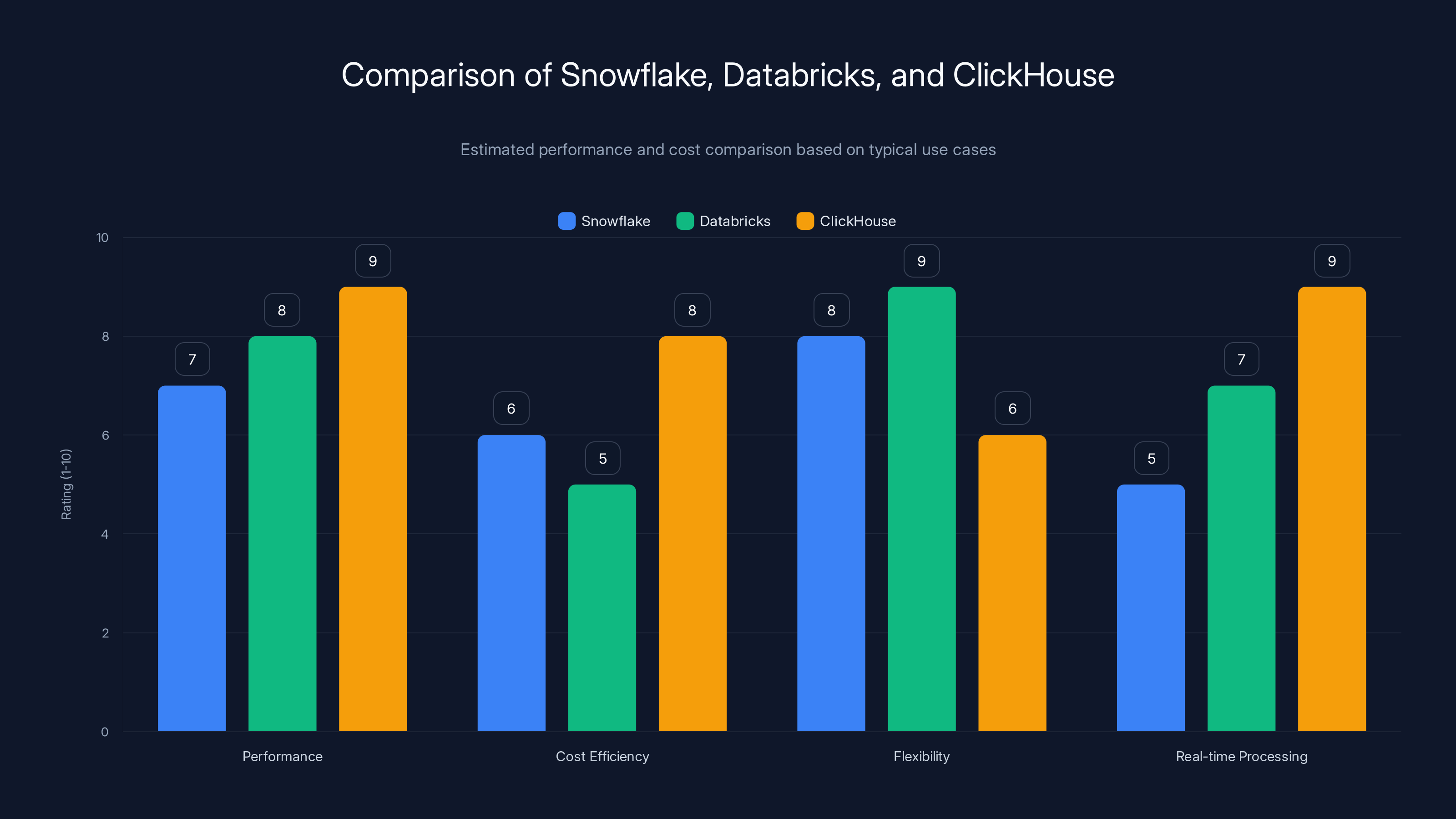 Comparison of Snowflake, Databricks, and ClickHouse