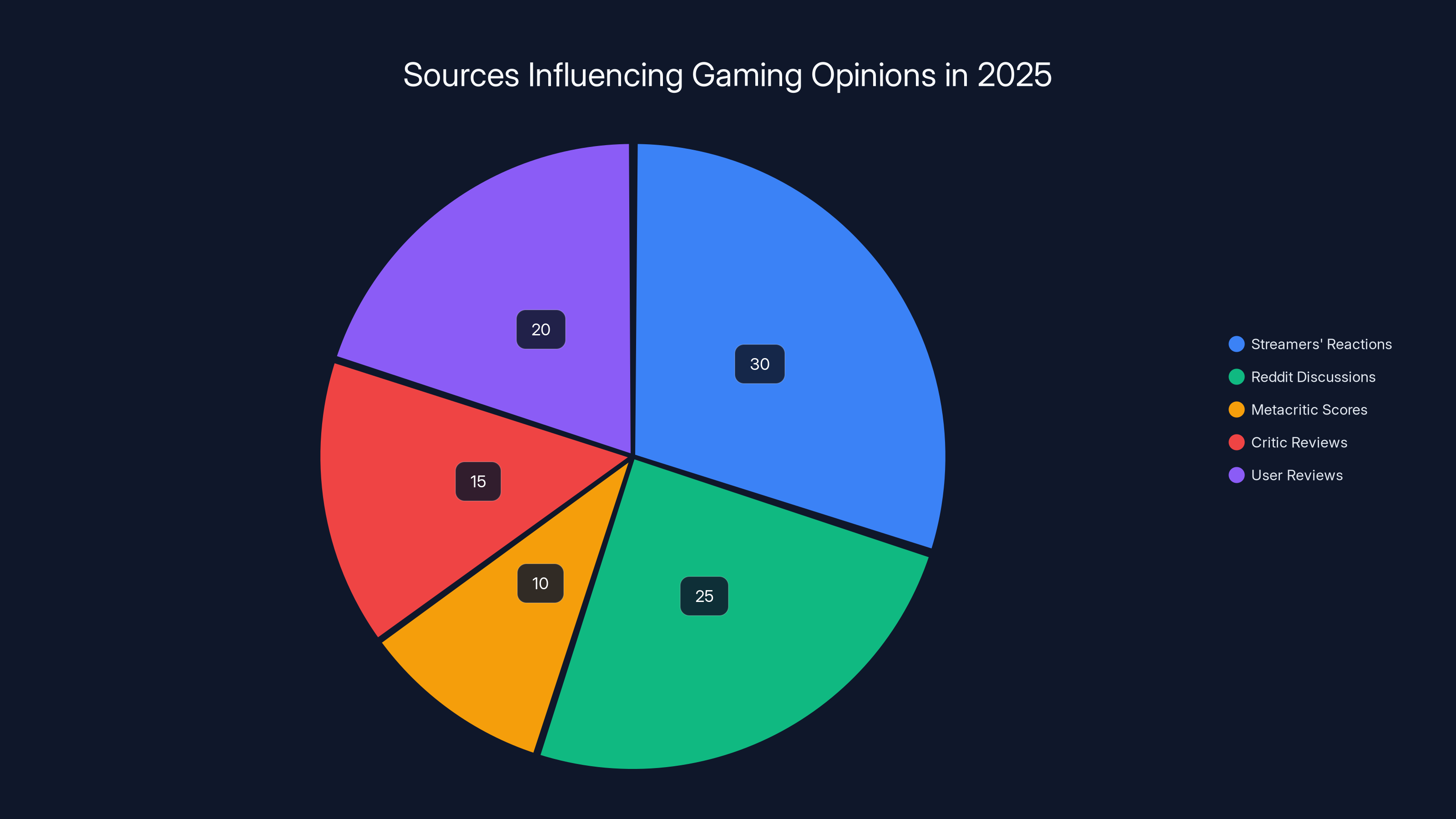 Sources Influencing Gaming Opinions in 2025