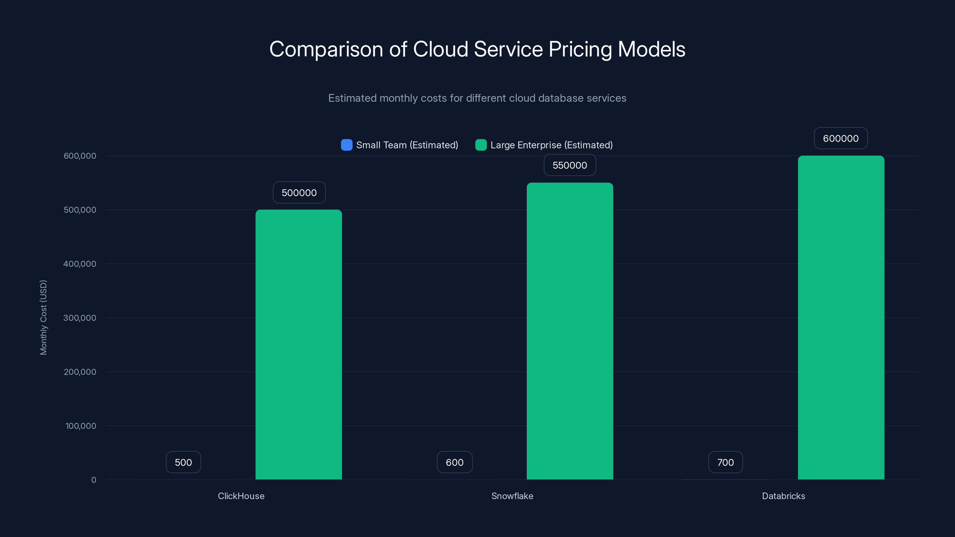Comparison of Cloud Service Pricing Models
