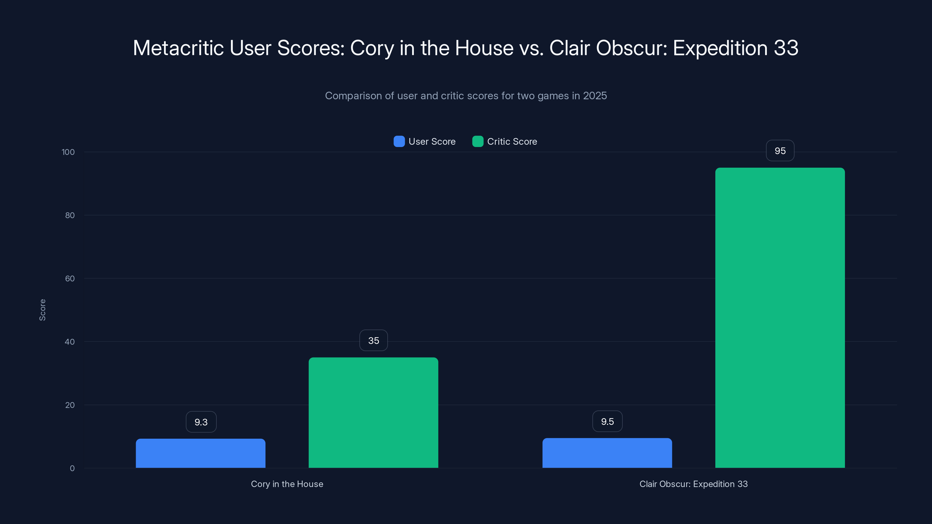 Metacritic User Scores: Cory in the House vs. Clair Obscur: Expedition 33