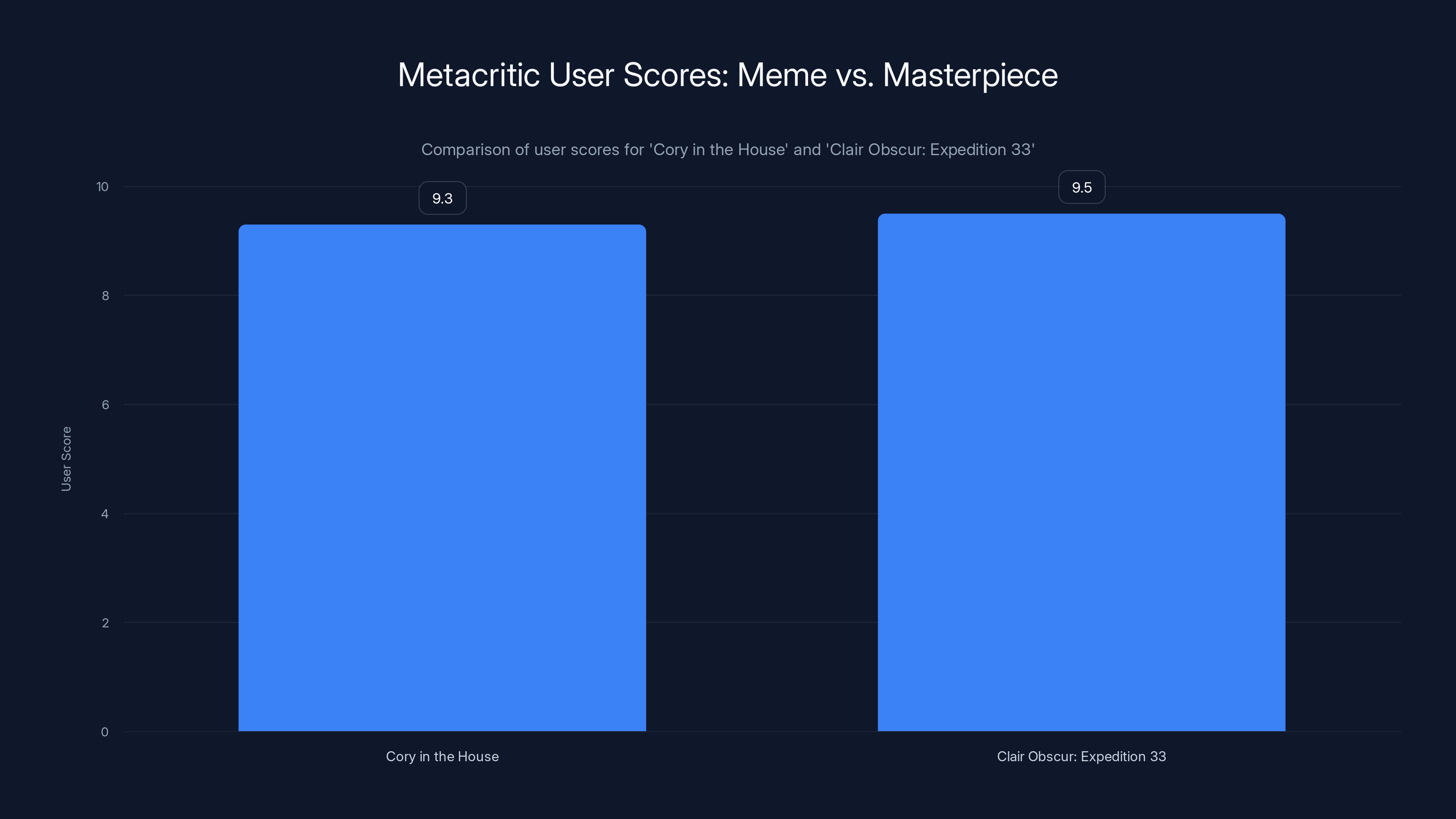 Metacritic User Scores: Meme vs. Masterpiece