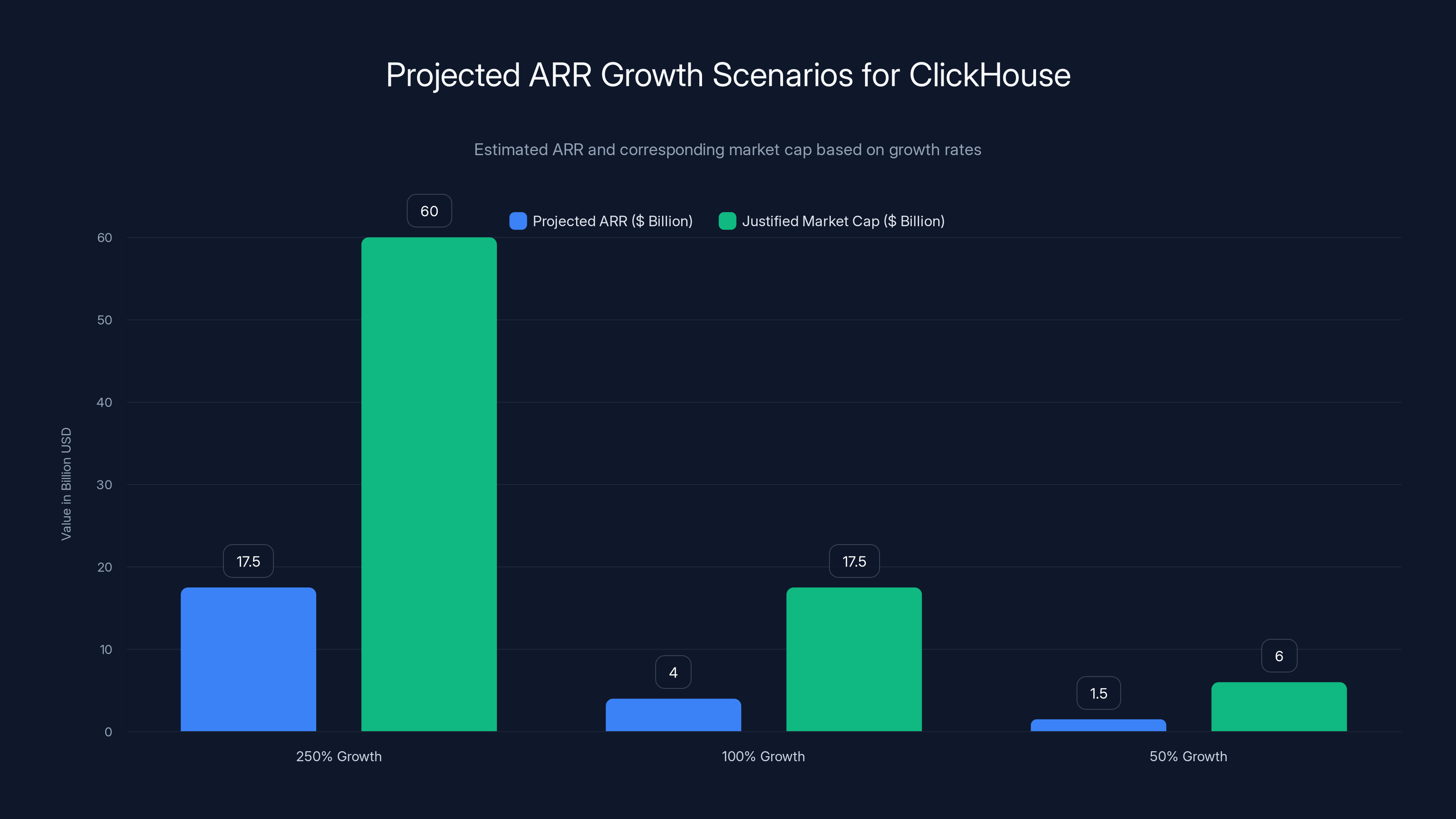 Projected ARR Growth Scenarios for ClickHouse