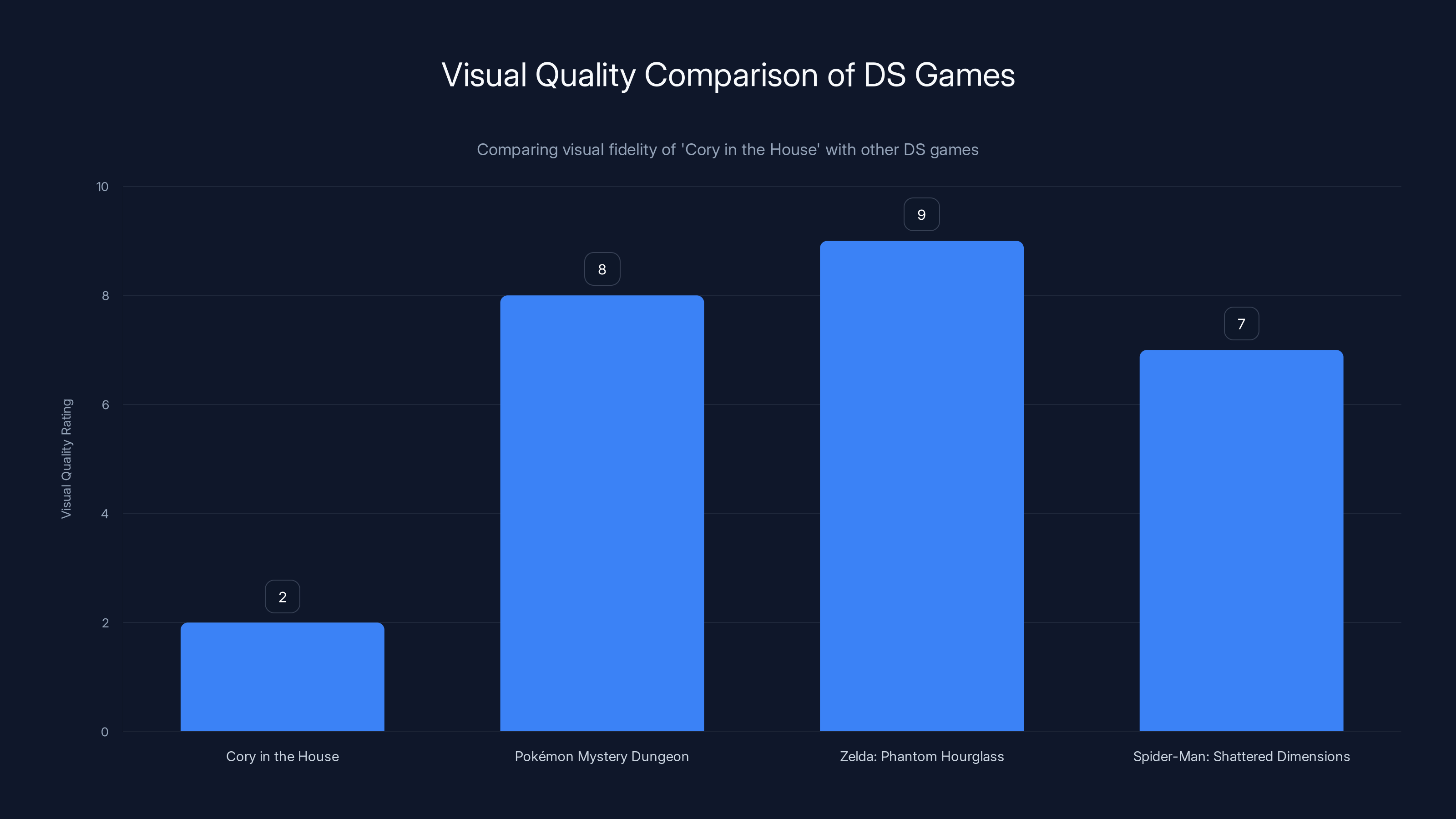 Visual Quality Comparison of DS Games