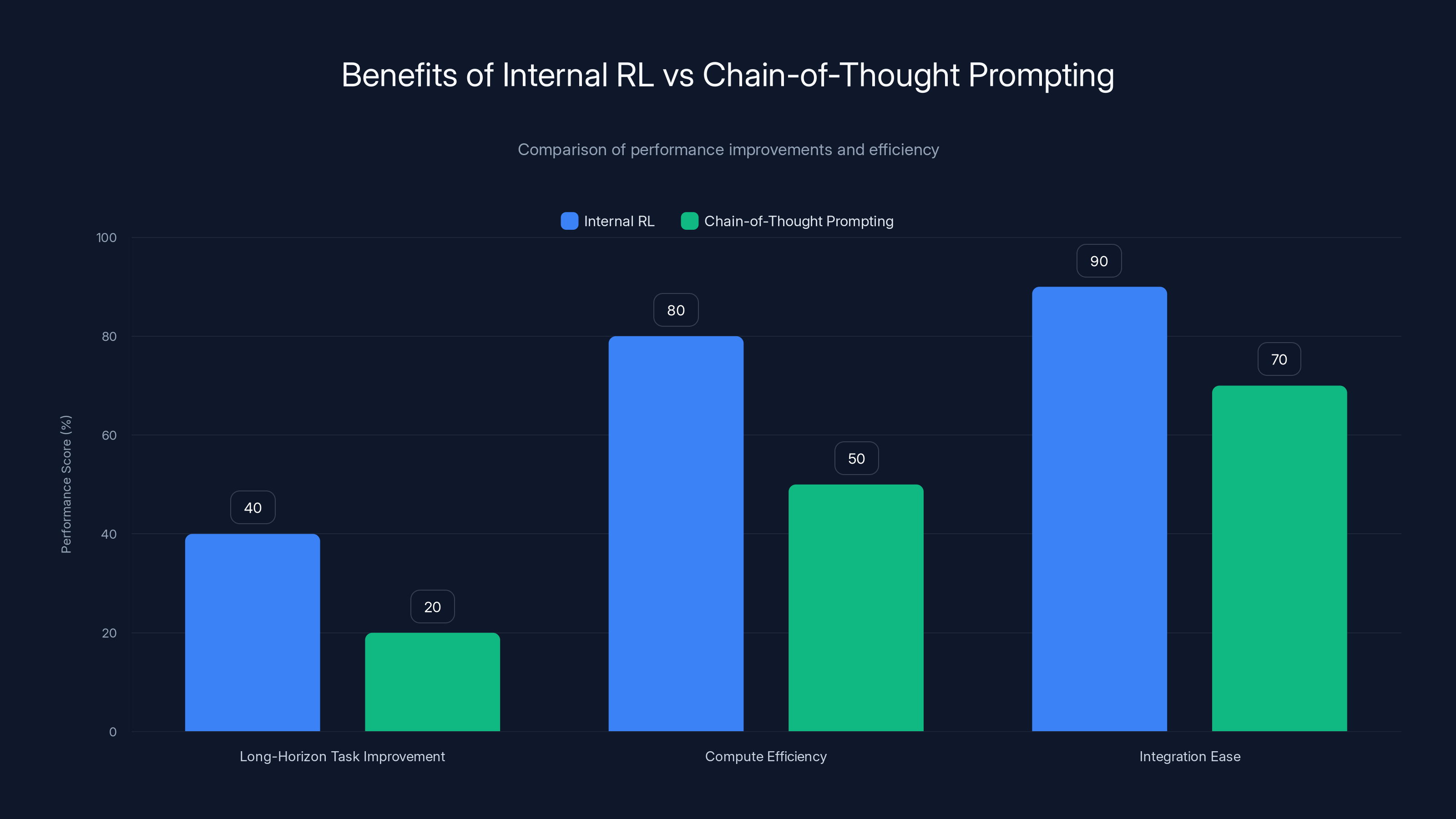 Benefits of Internal RL vs Chain-of-Thought Prompting