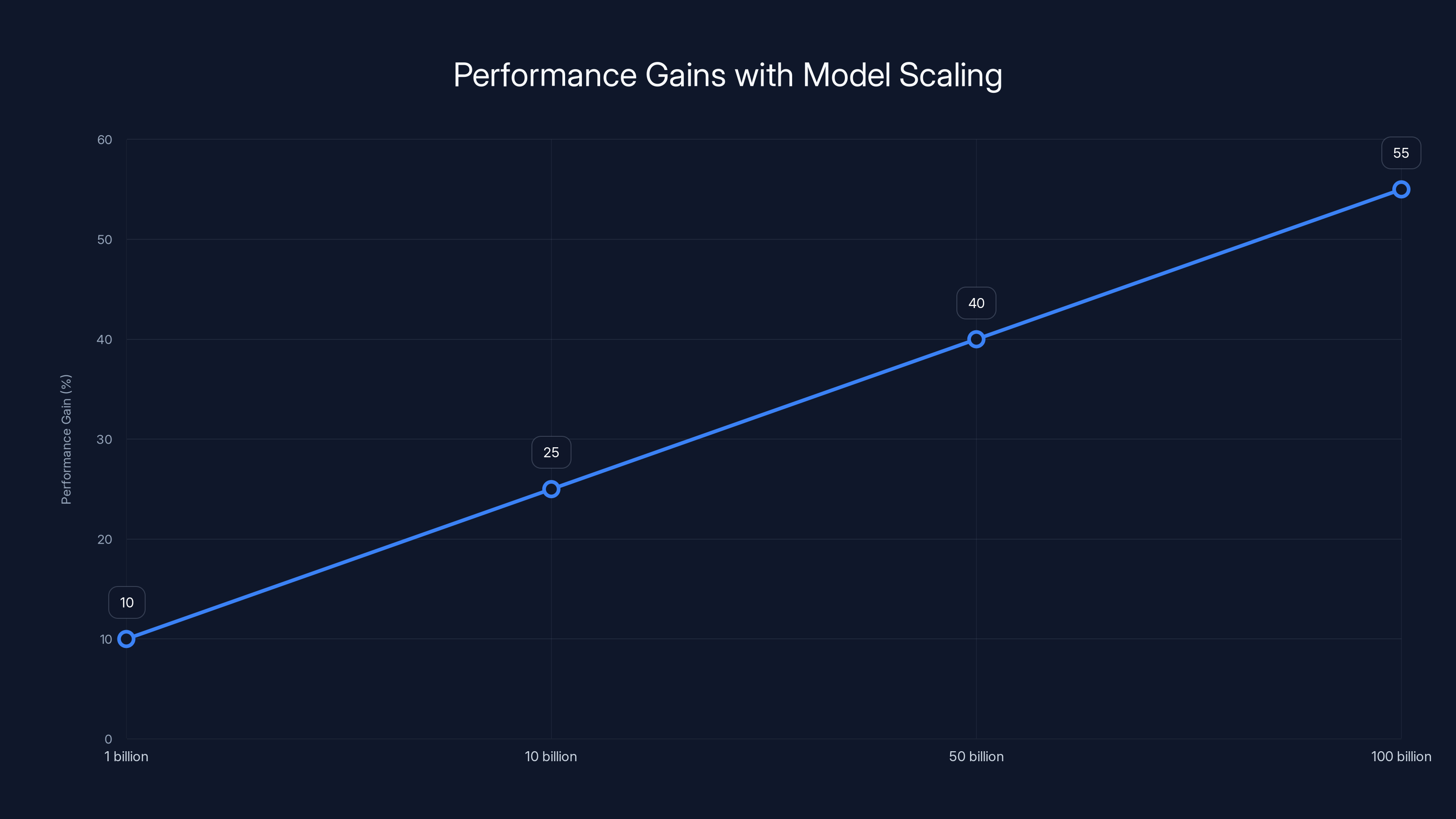 Performance Gains with Model Scaling