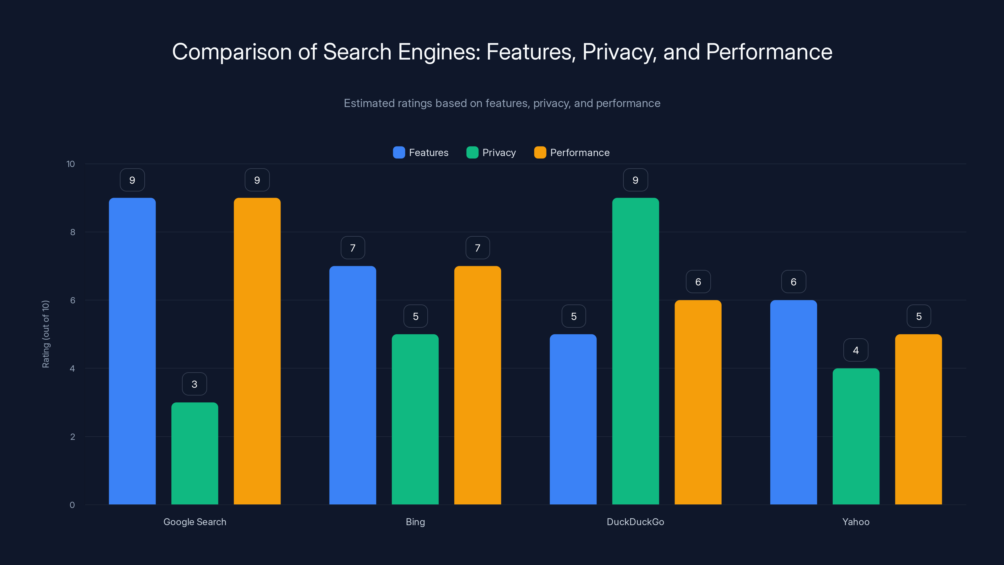 Comparison of Search Engines: Features, Privacy, and Performance