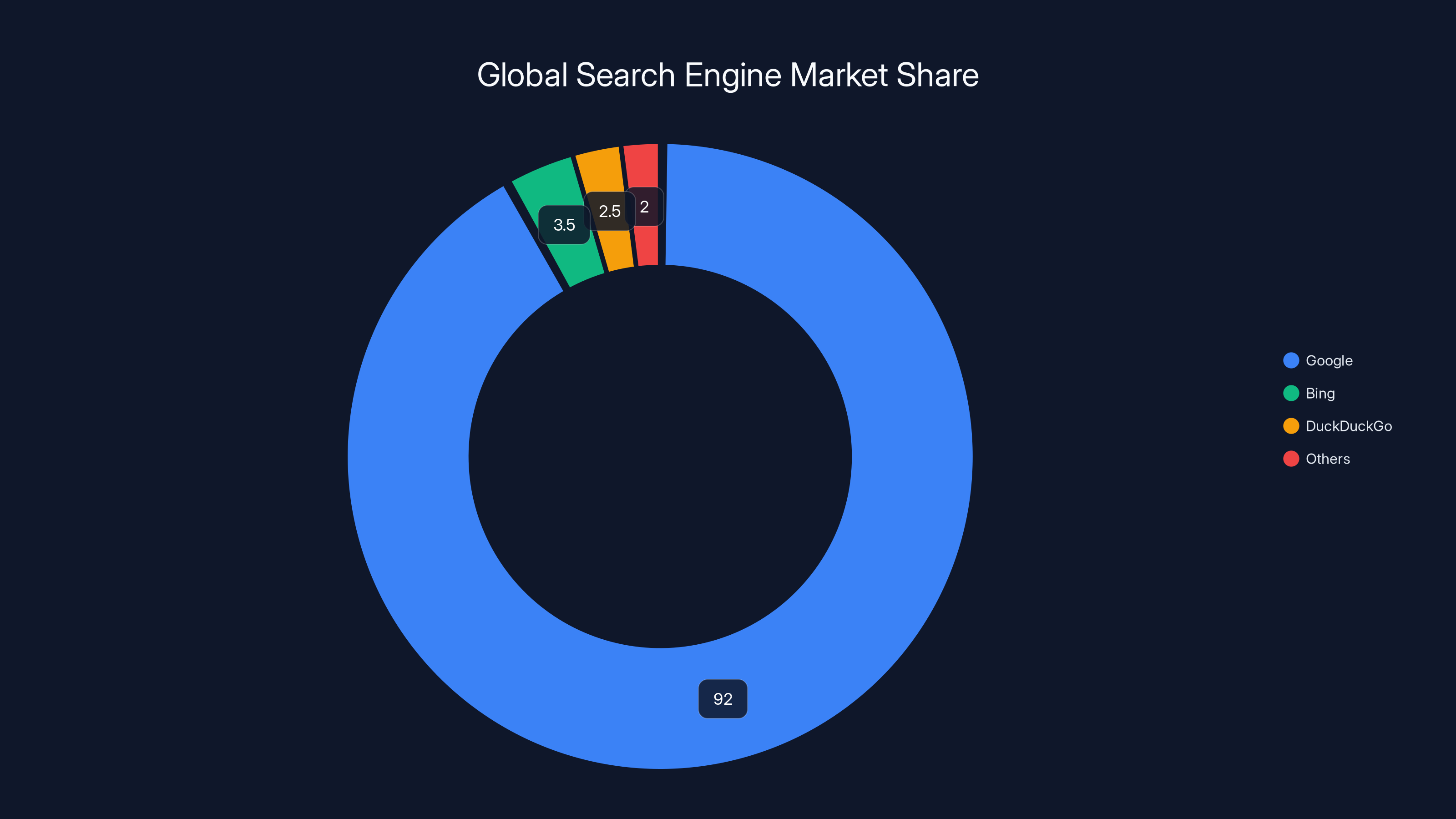 Global Search Engine Market Share