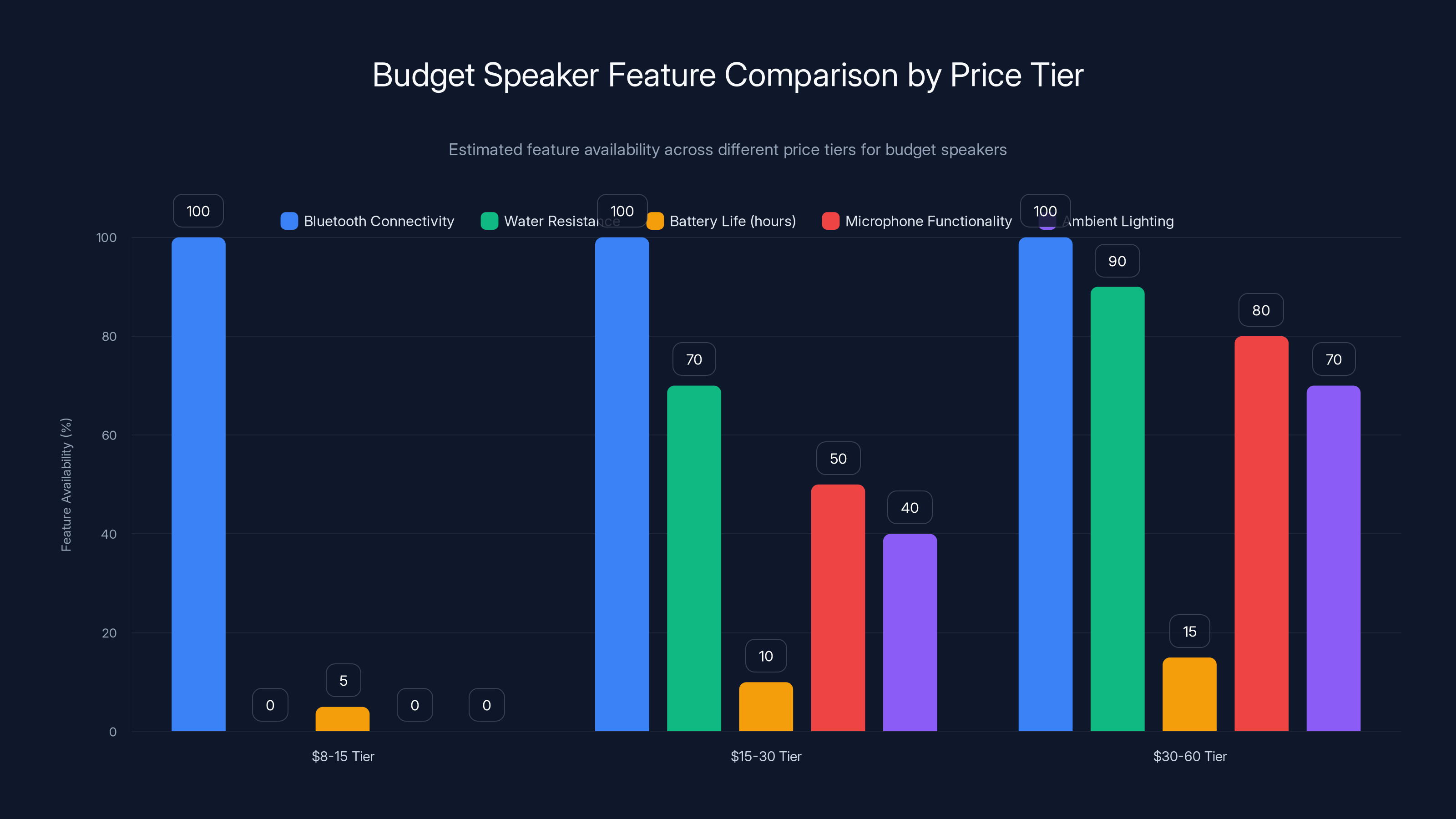 Budget Speaker Feature Comparison by Price Tier