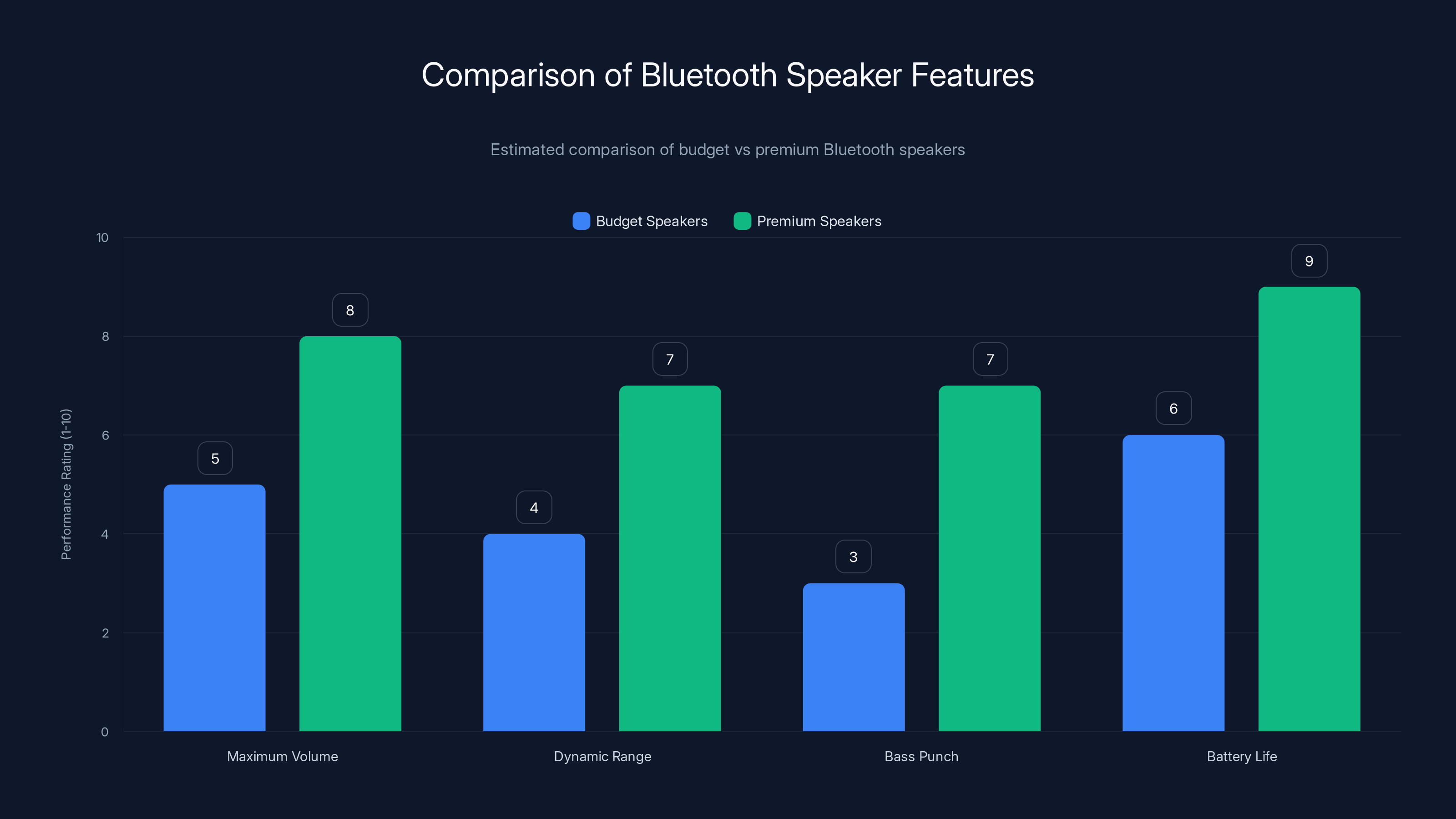 Comparison of Bluetooth Speaker Features