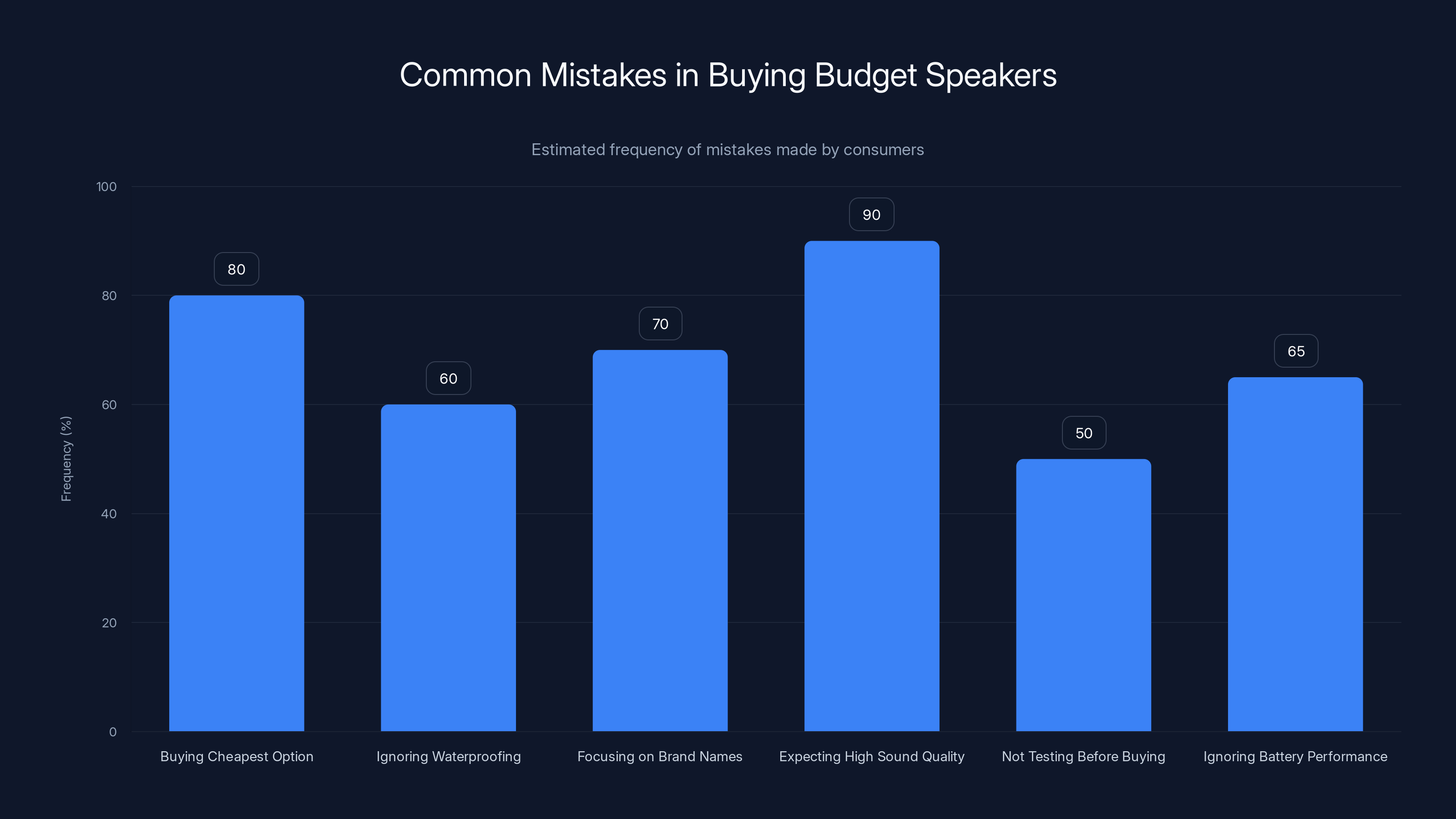 Common Mistakes in Buying Budget Speakers