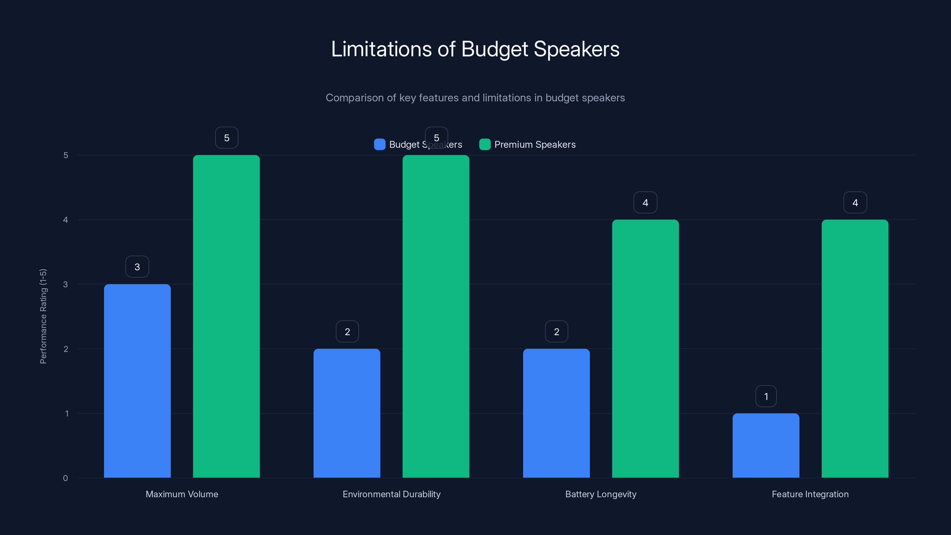 Limitations of Budget Speakers