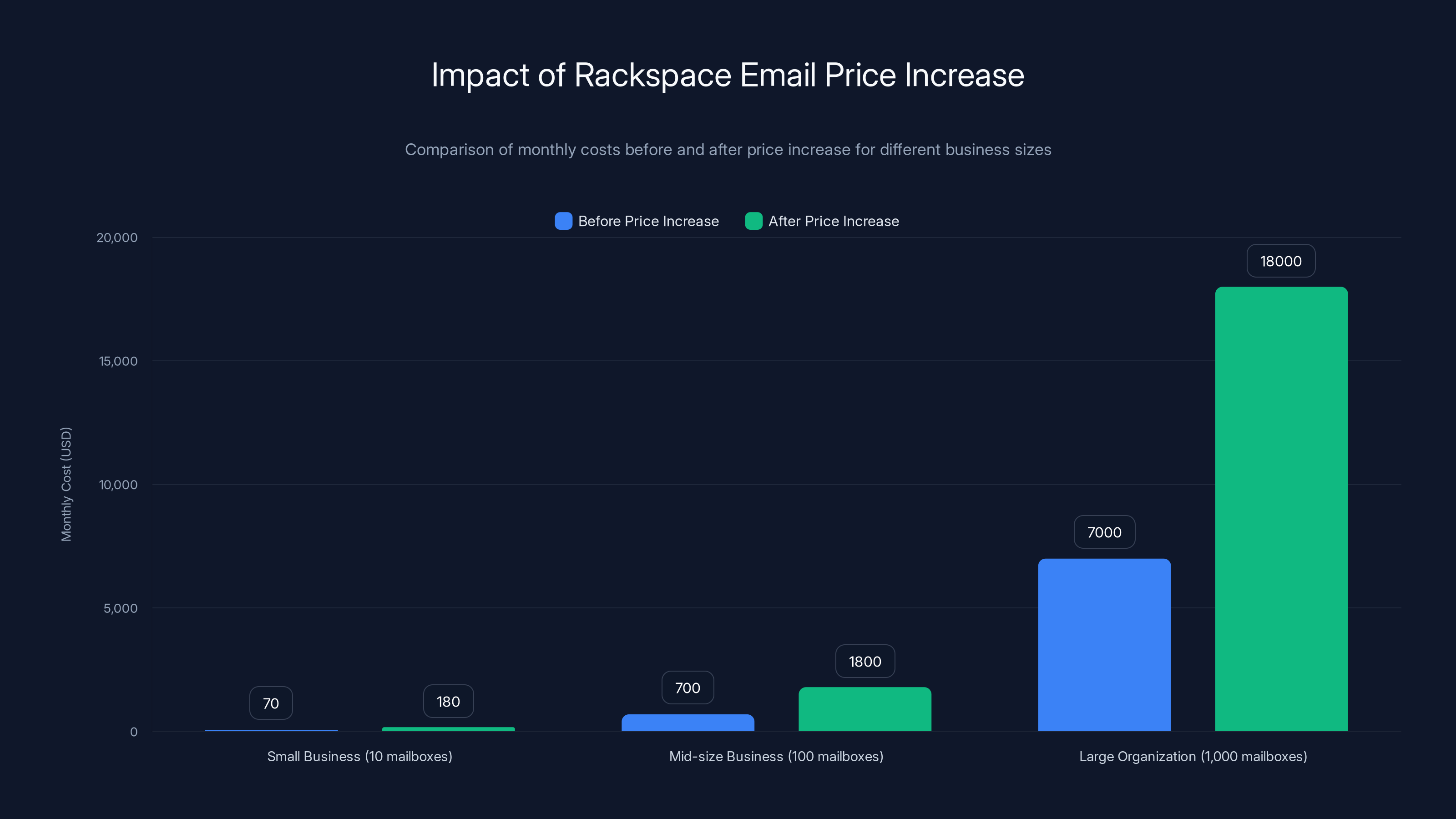 Impact of Rackspace Email Price Increase