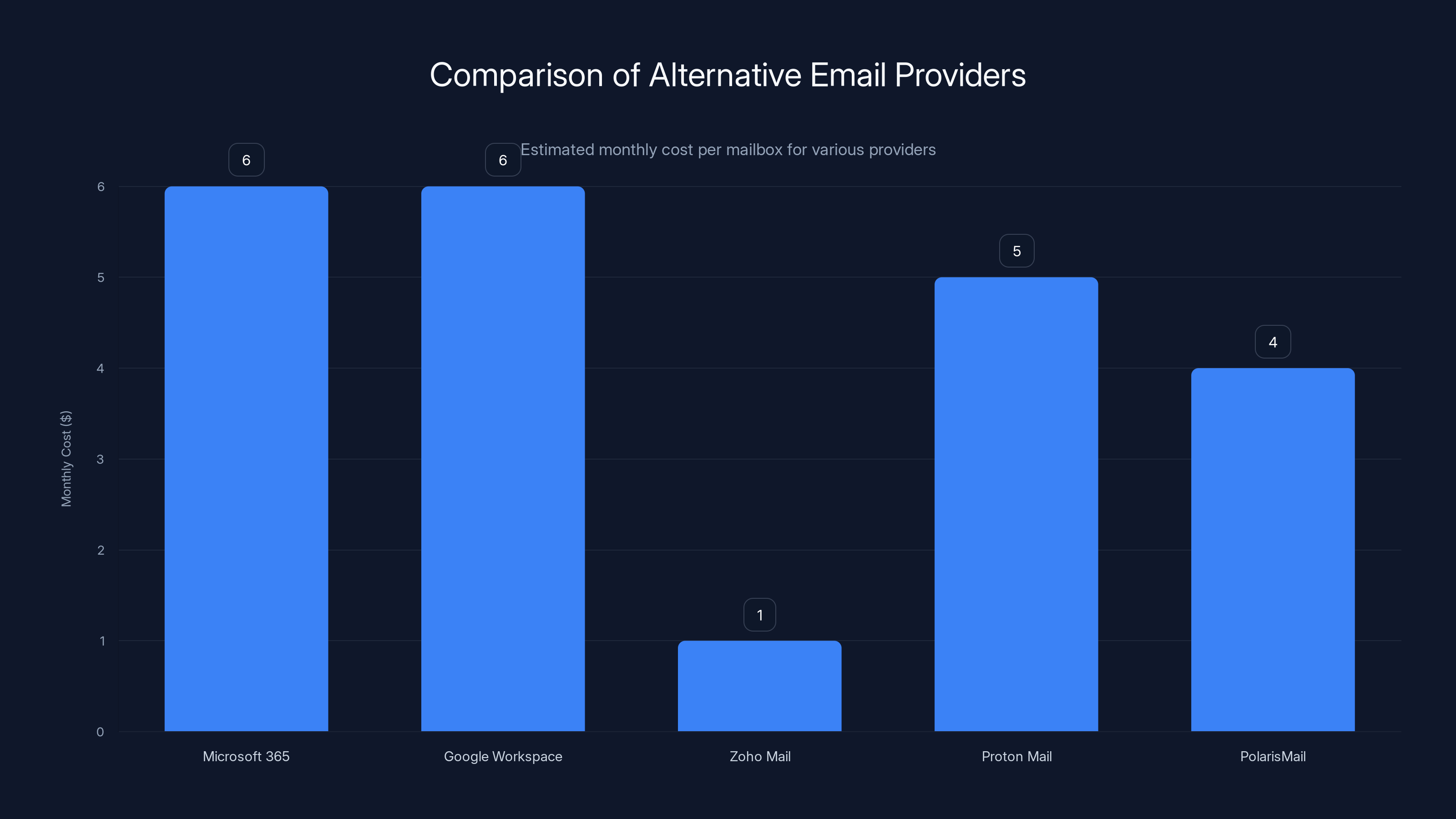 Comparison of Alternative Email Providers