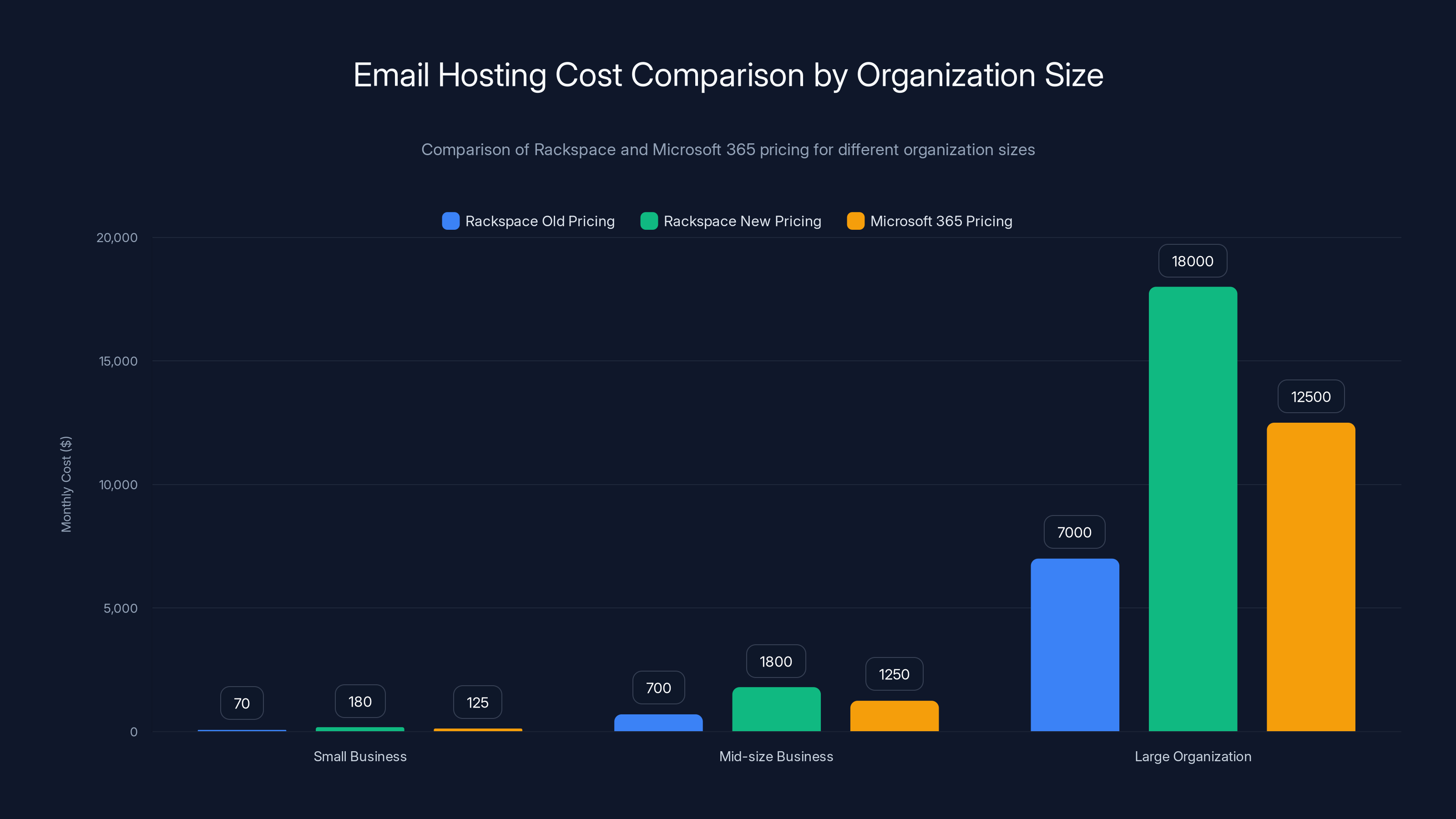 Email Hosting Cost Comparison by Organization Size