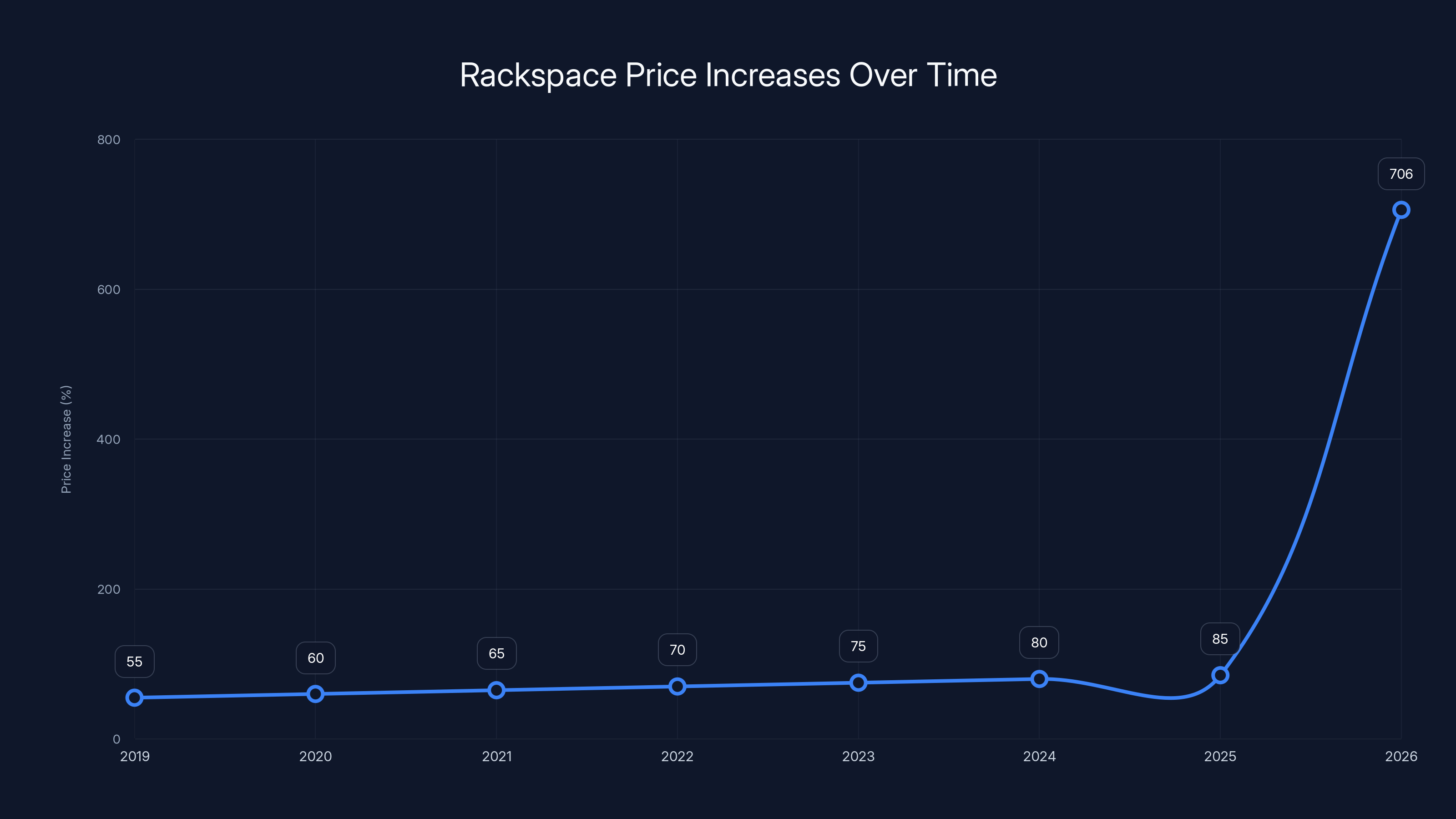 Rackspace Price Increases Over Time