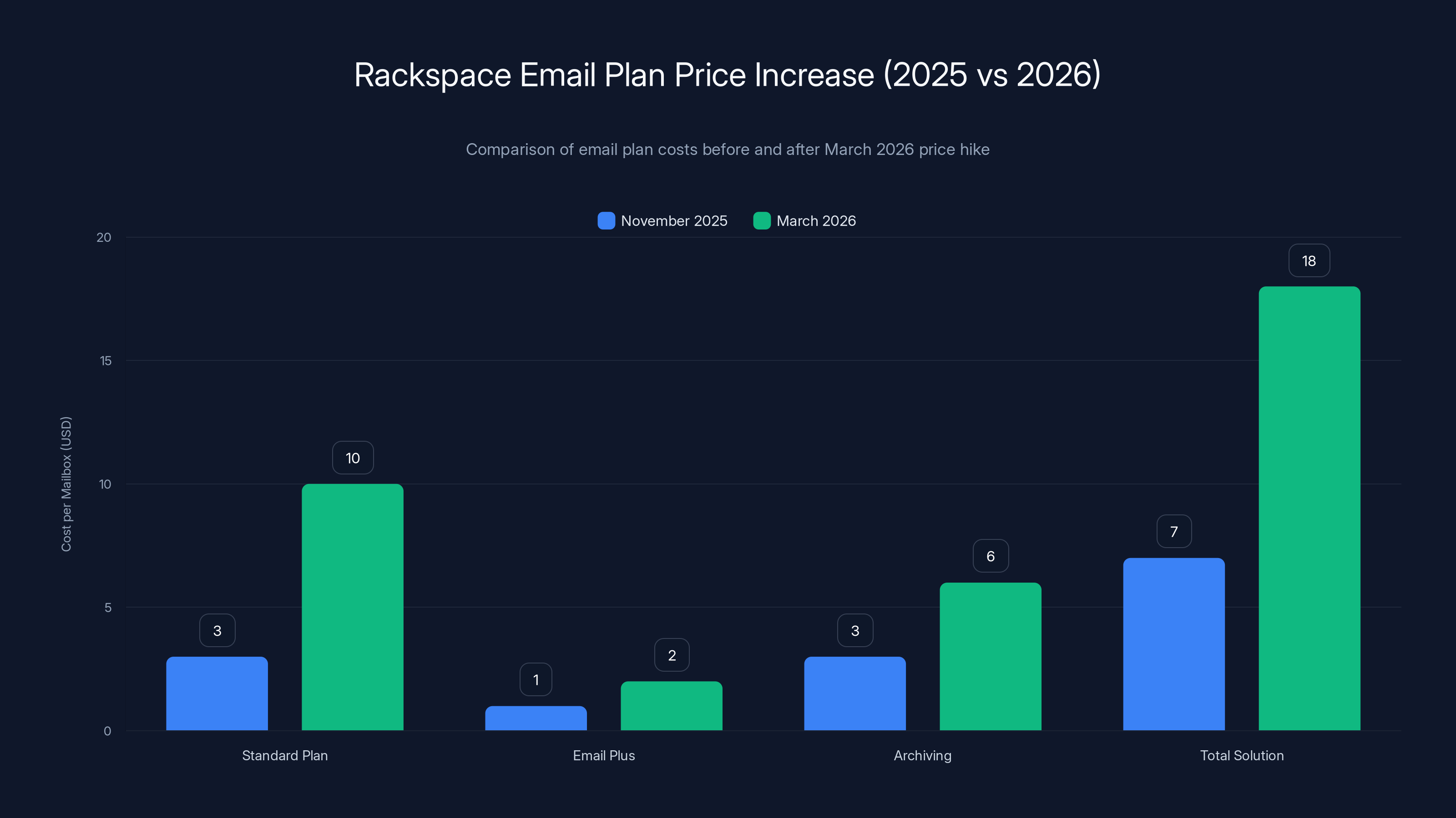 Rackspace Email Plan Price Increase (2025 vs 2026)