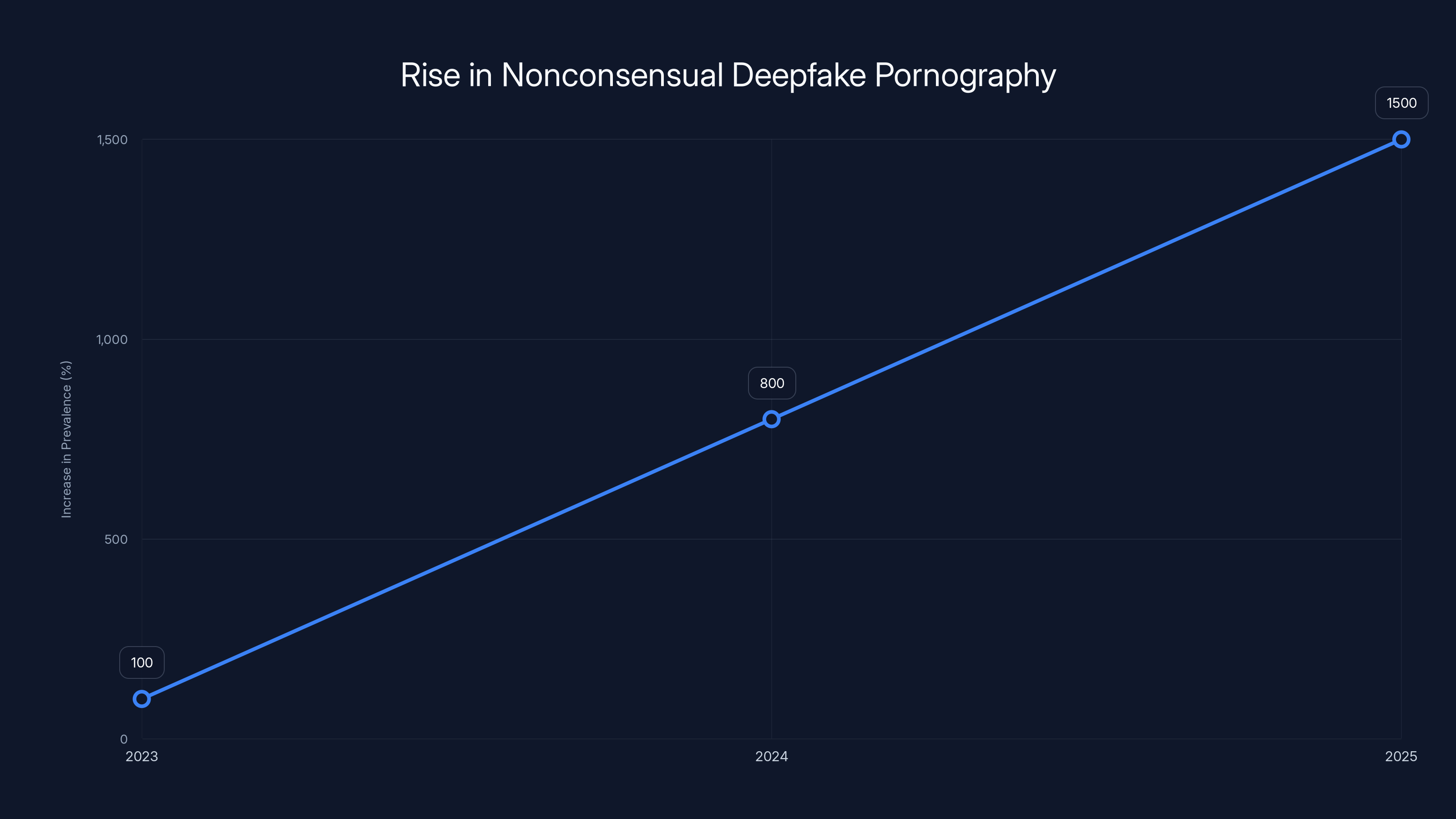 Rise in Nonconsensual Deepfake Pornography