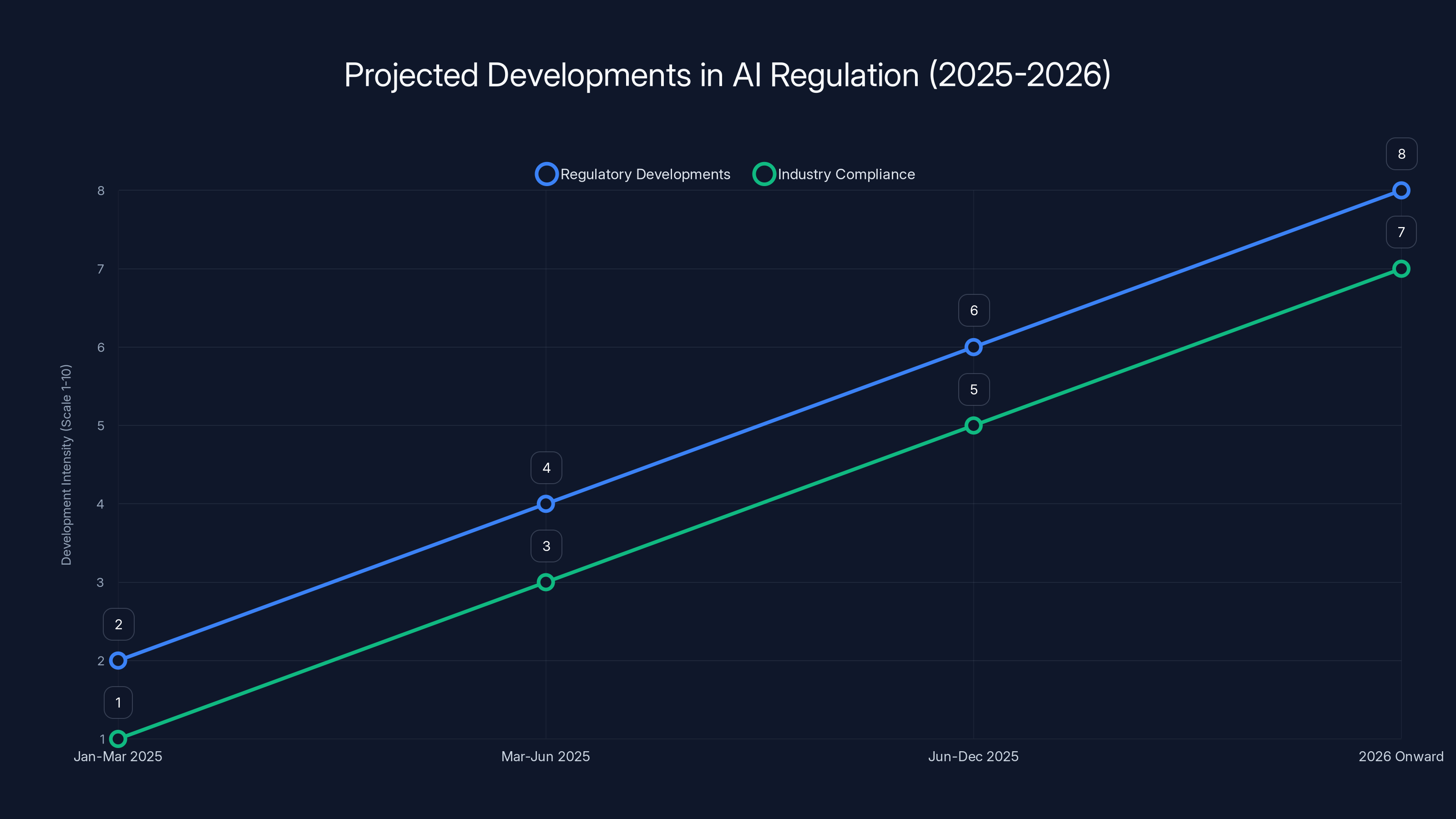 Projected Developments in AI Regulation (2025-2026)