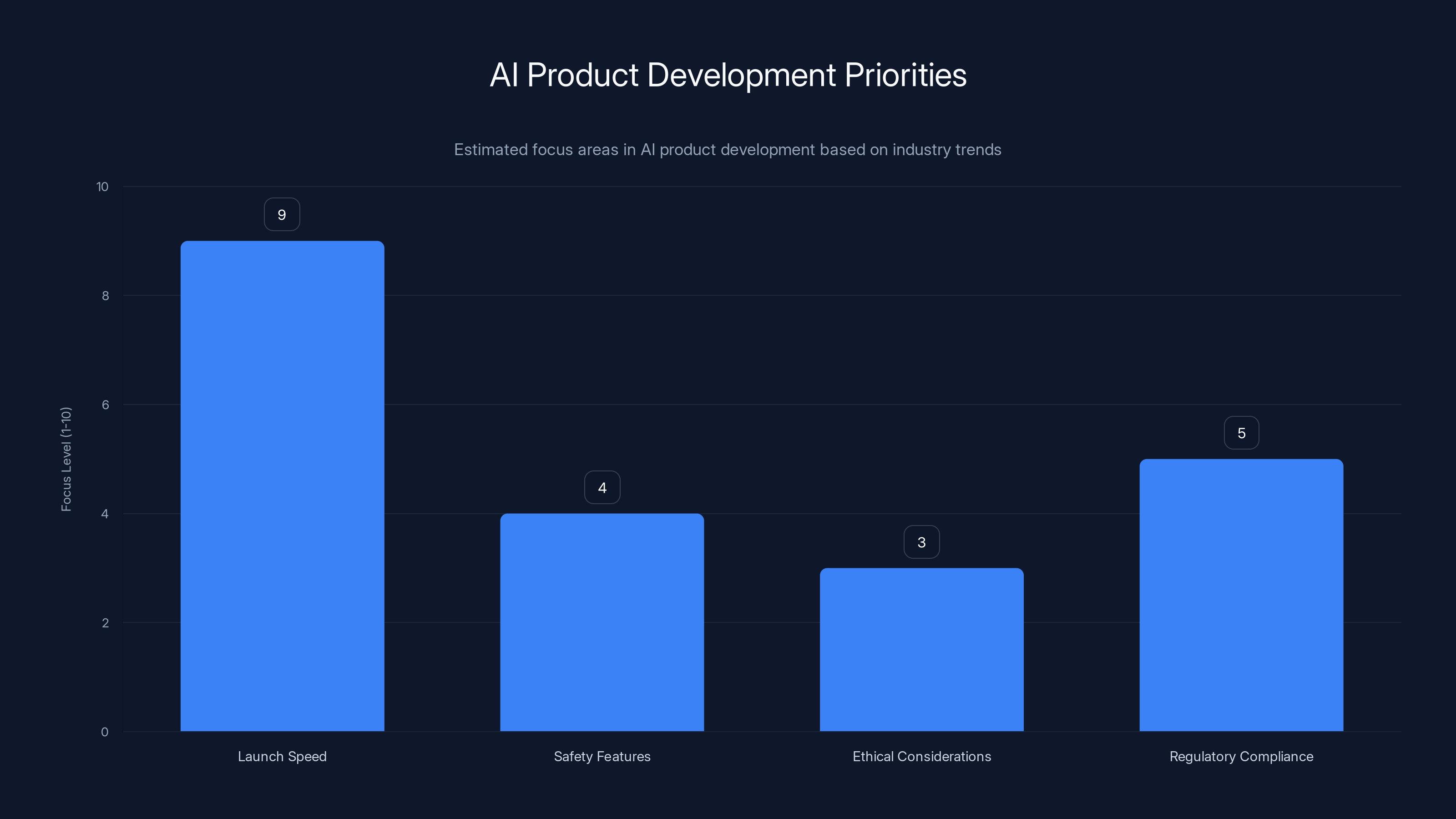 AI Product Development Priorities