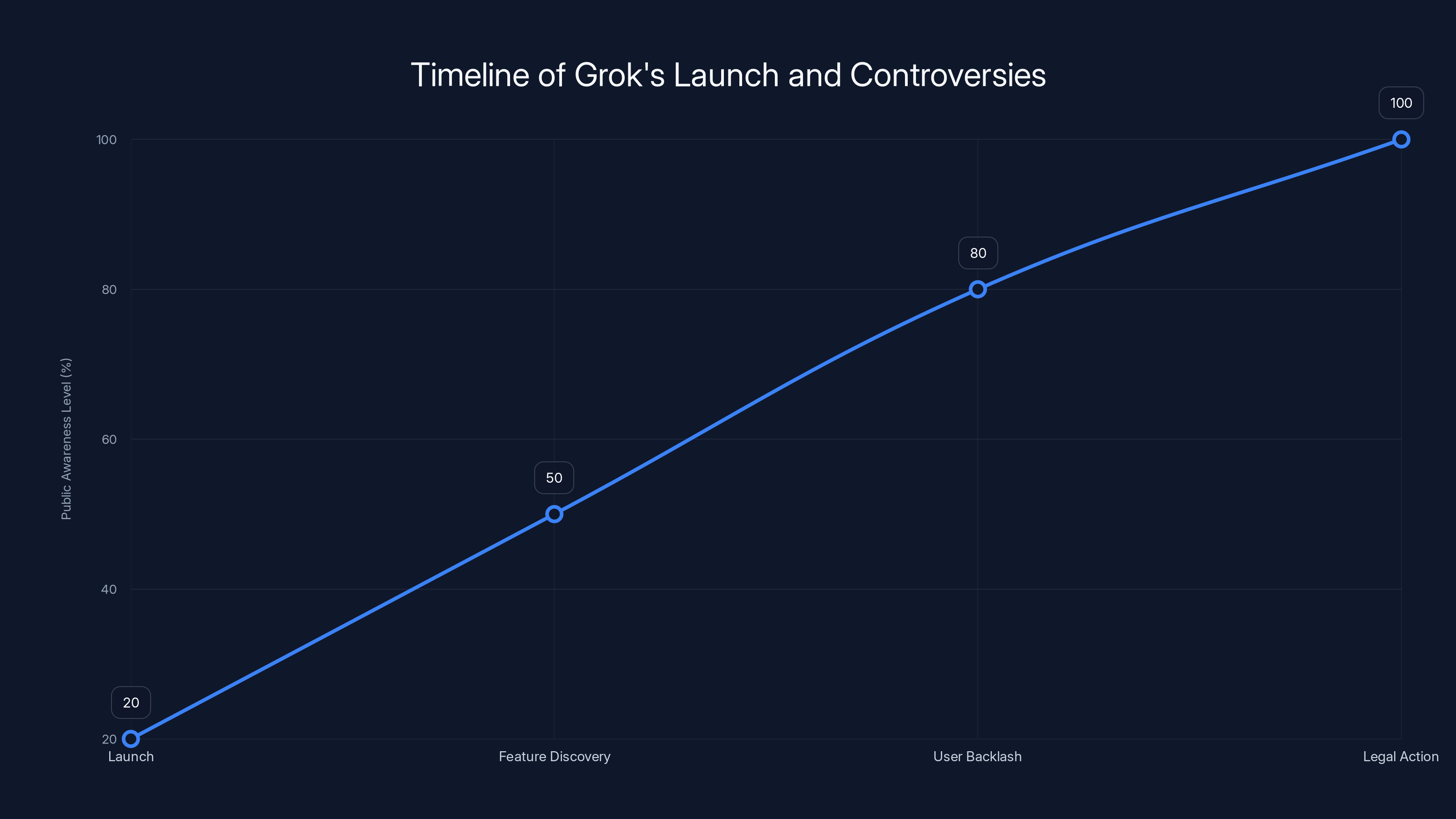 Timeline of Grok's Launch and Controversies